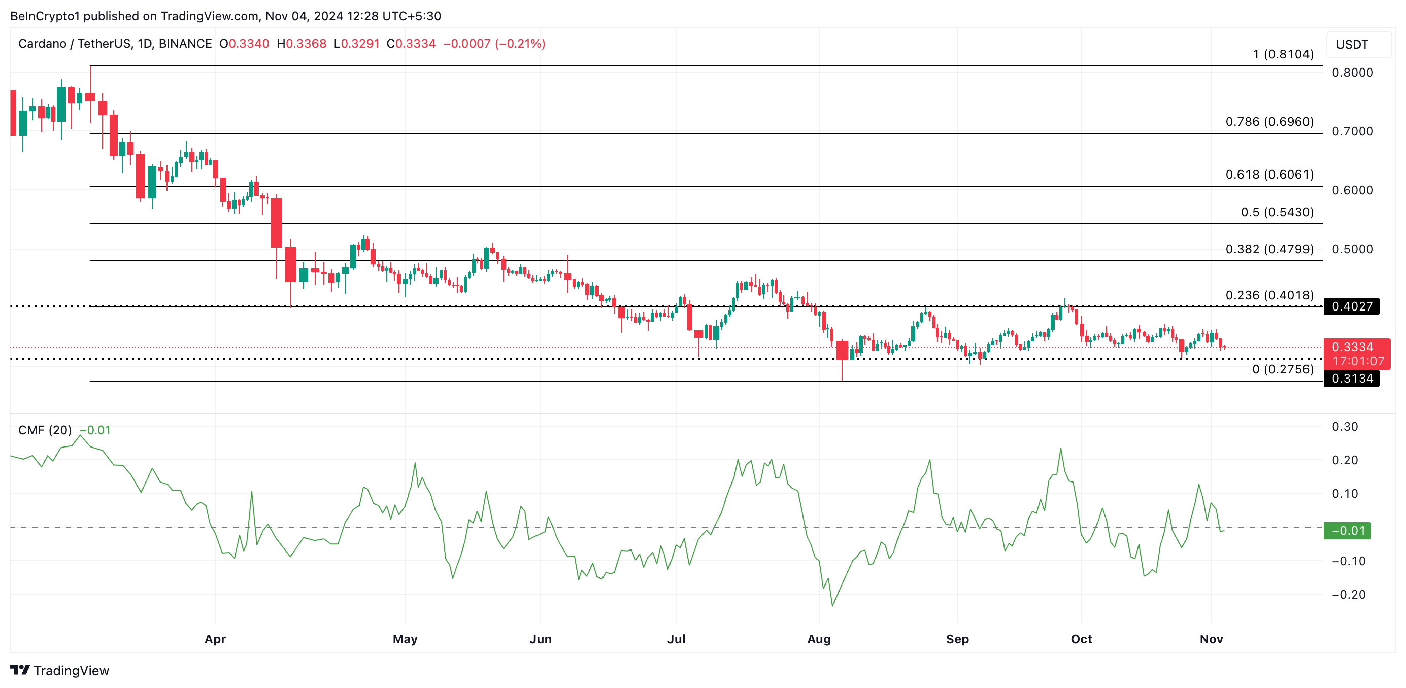 Cardano Price Analysis.