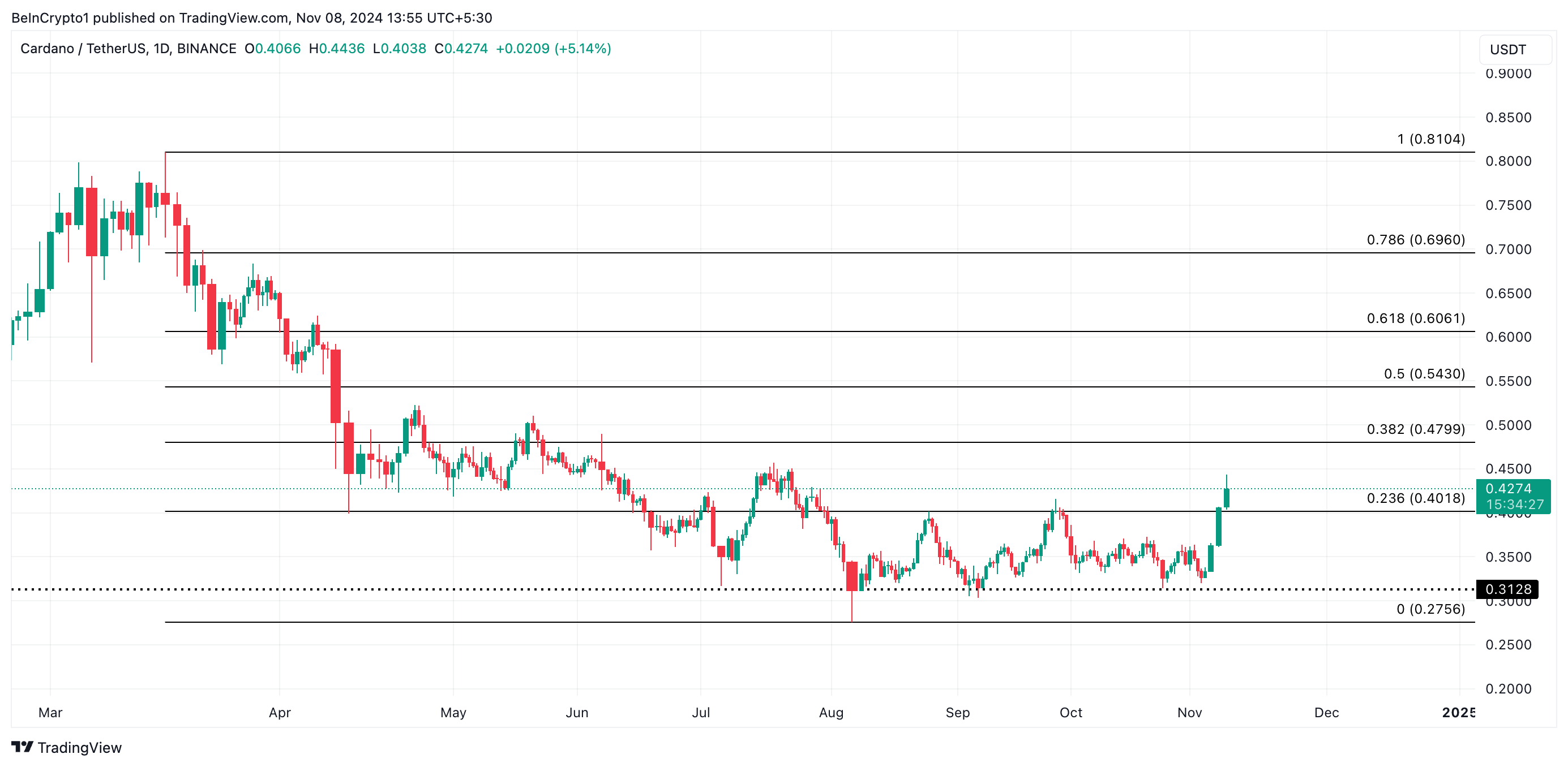 Cardano Price Analysis