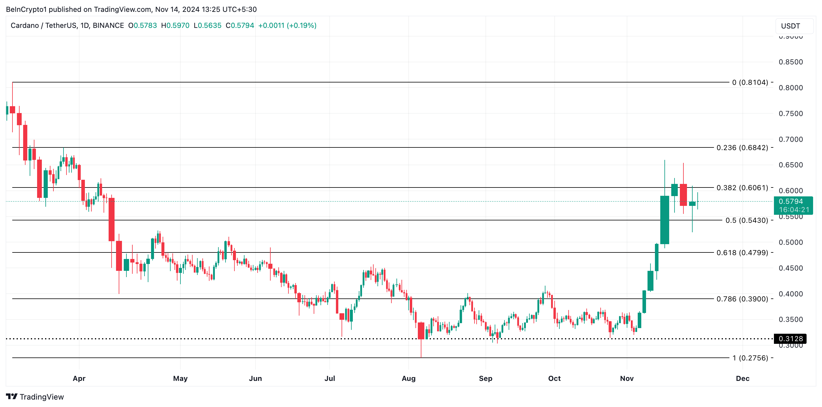 Cardano Price Analysis