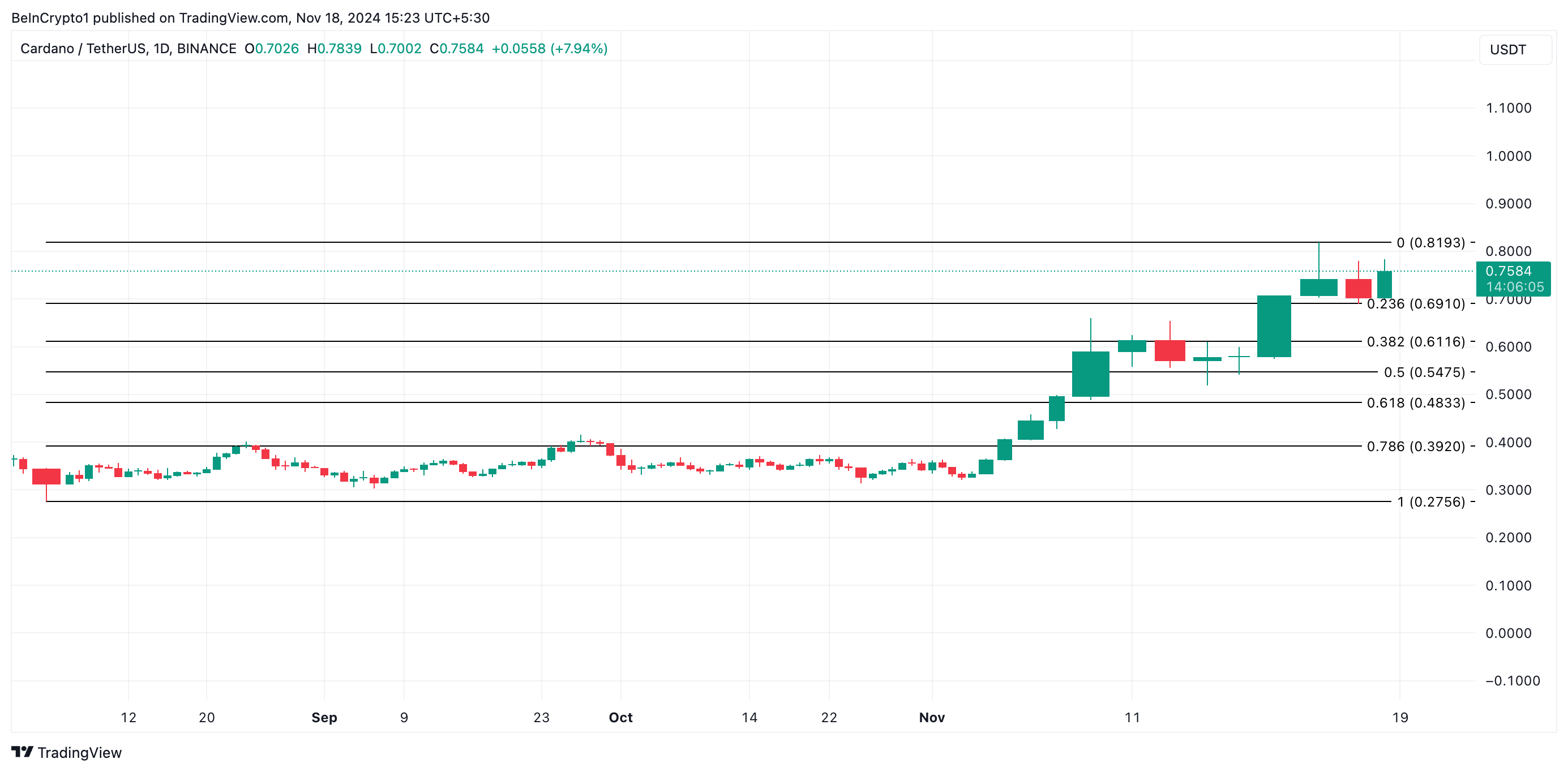 Cardano Price Analysis.