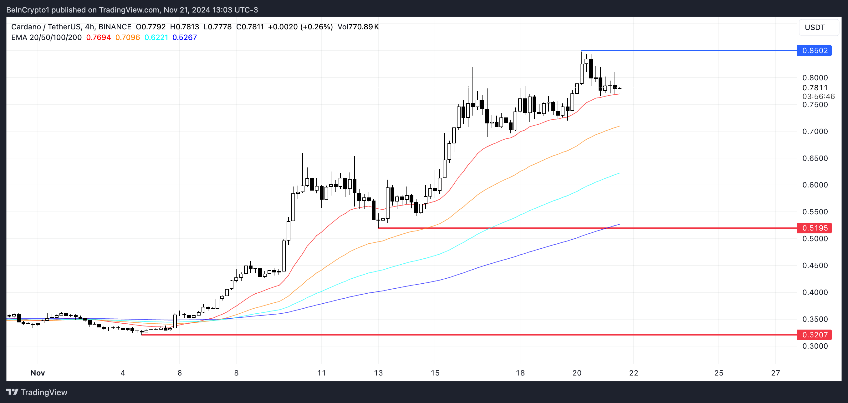 ADA Price Analysis.