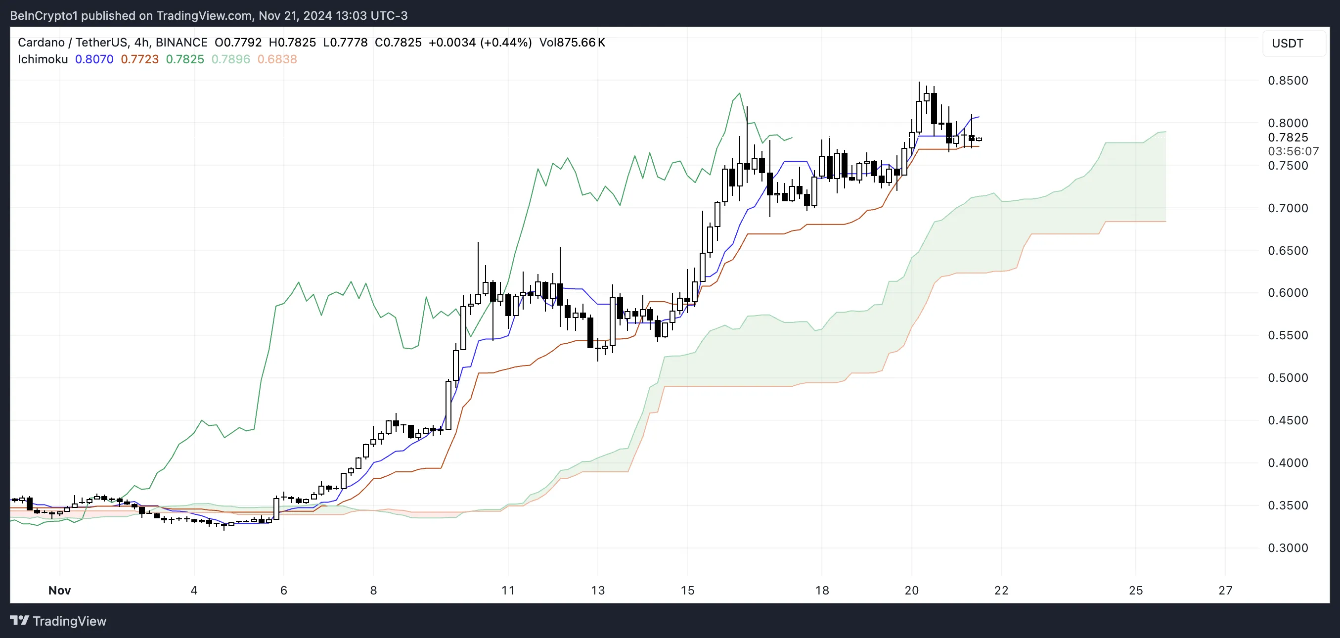 ADA Ichimoku Cloud.