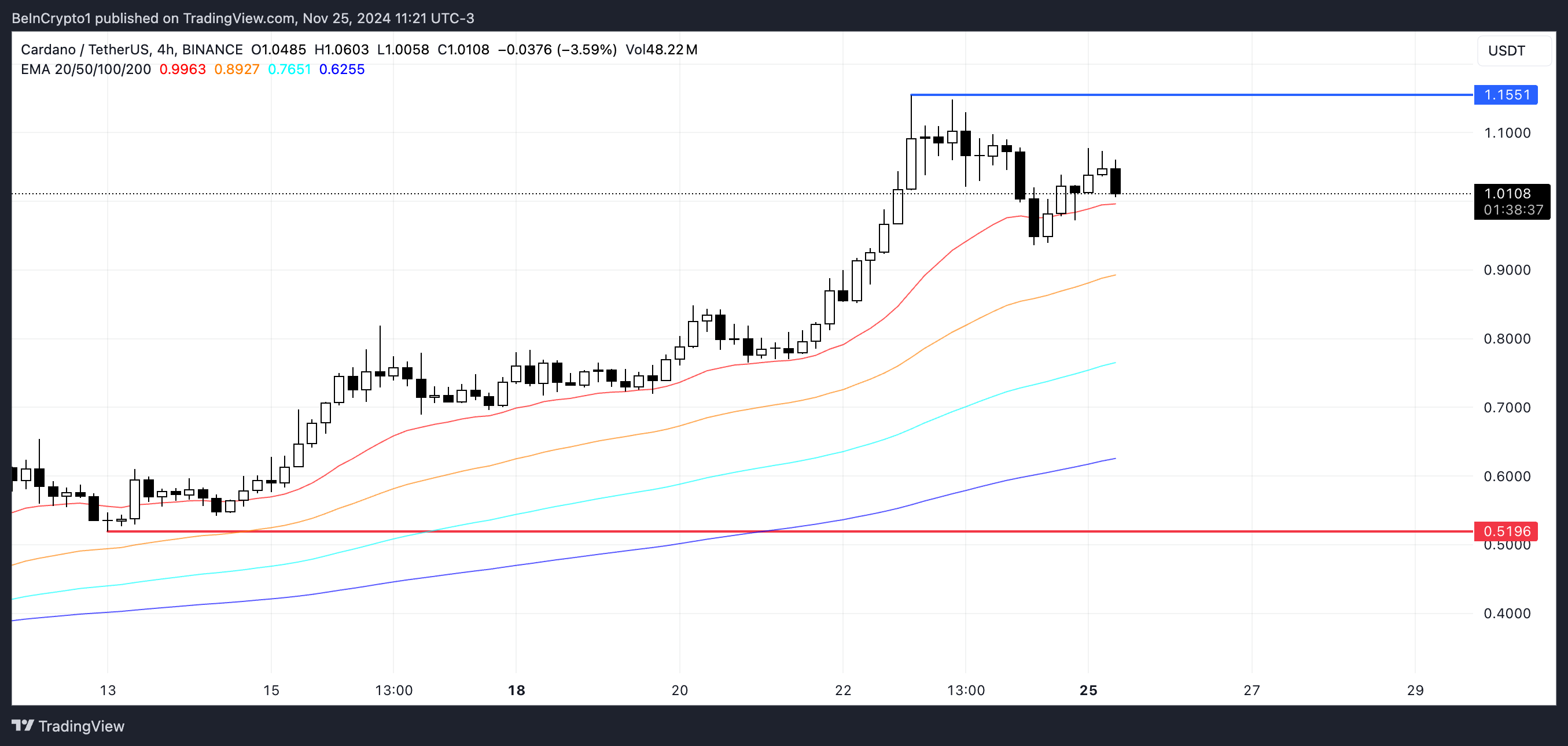 ADA Price Analysis.