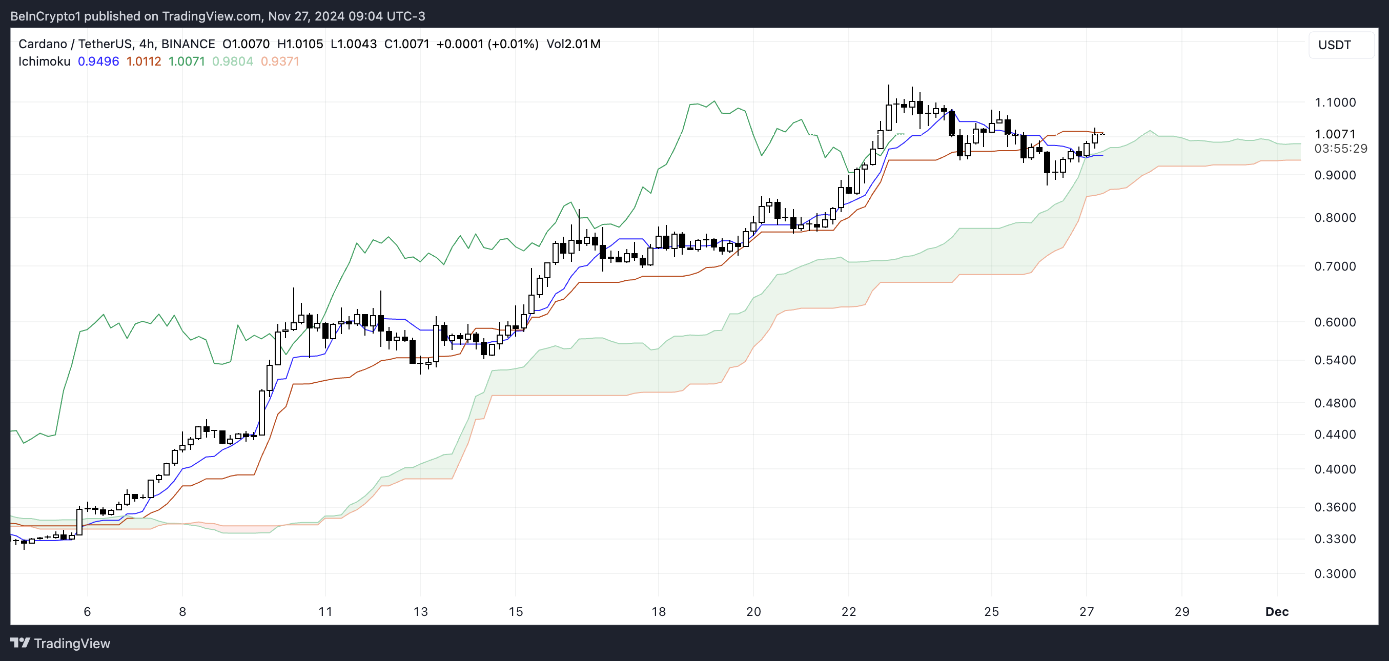 ADA Ichimoku Cloud.