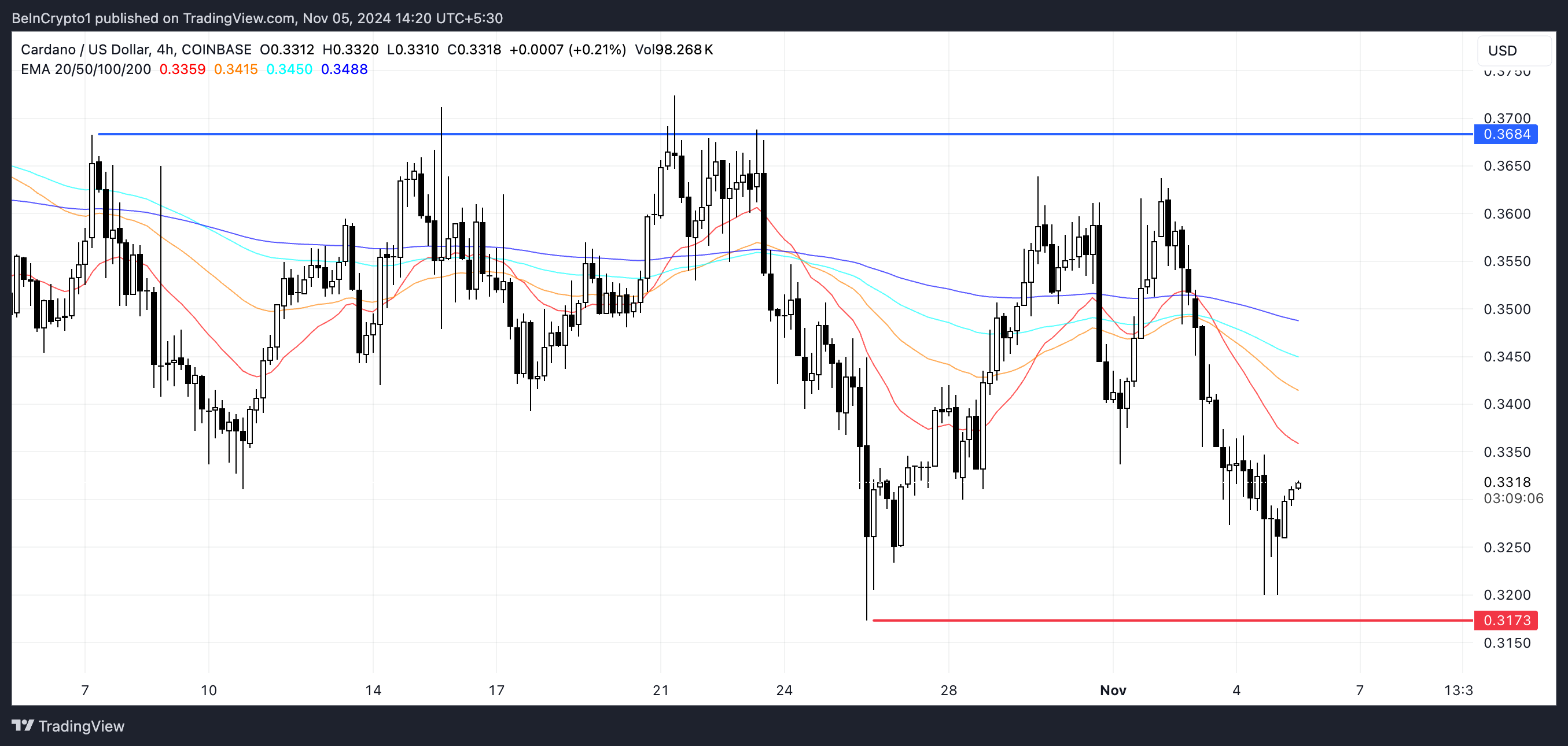 ADA EMA Lines and Support and Resistance.