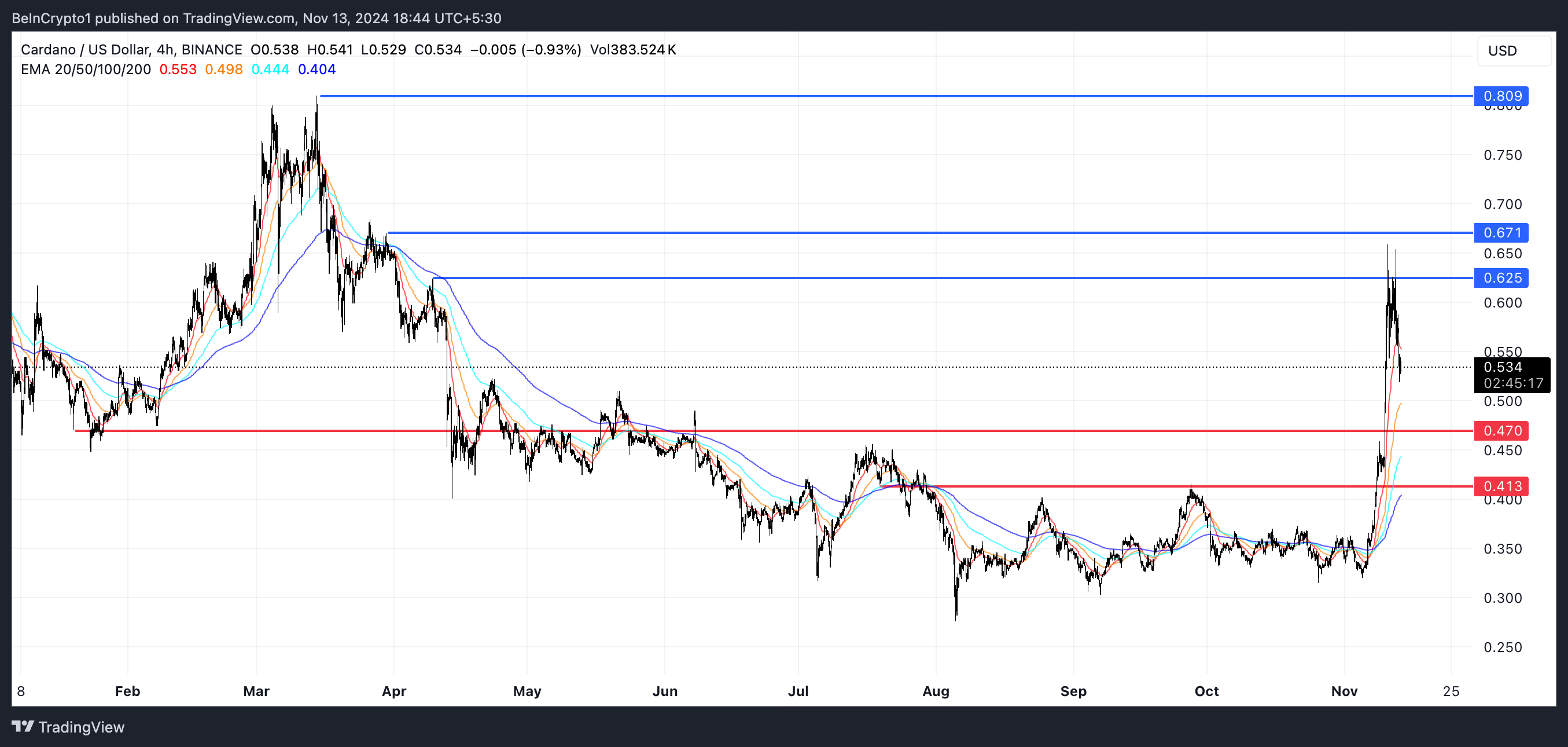 ADA Price Analysis.