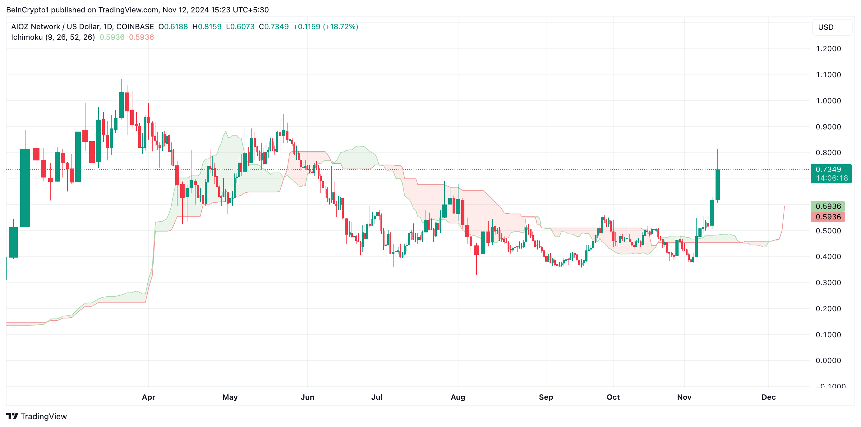 AIOZ Outpaces Market Leaders with a 45% Spike, But May Not Maintain Momentum