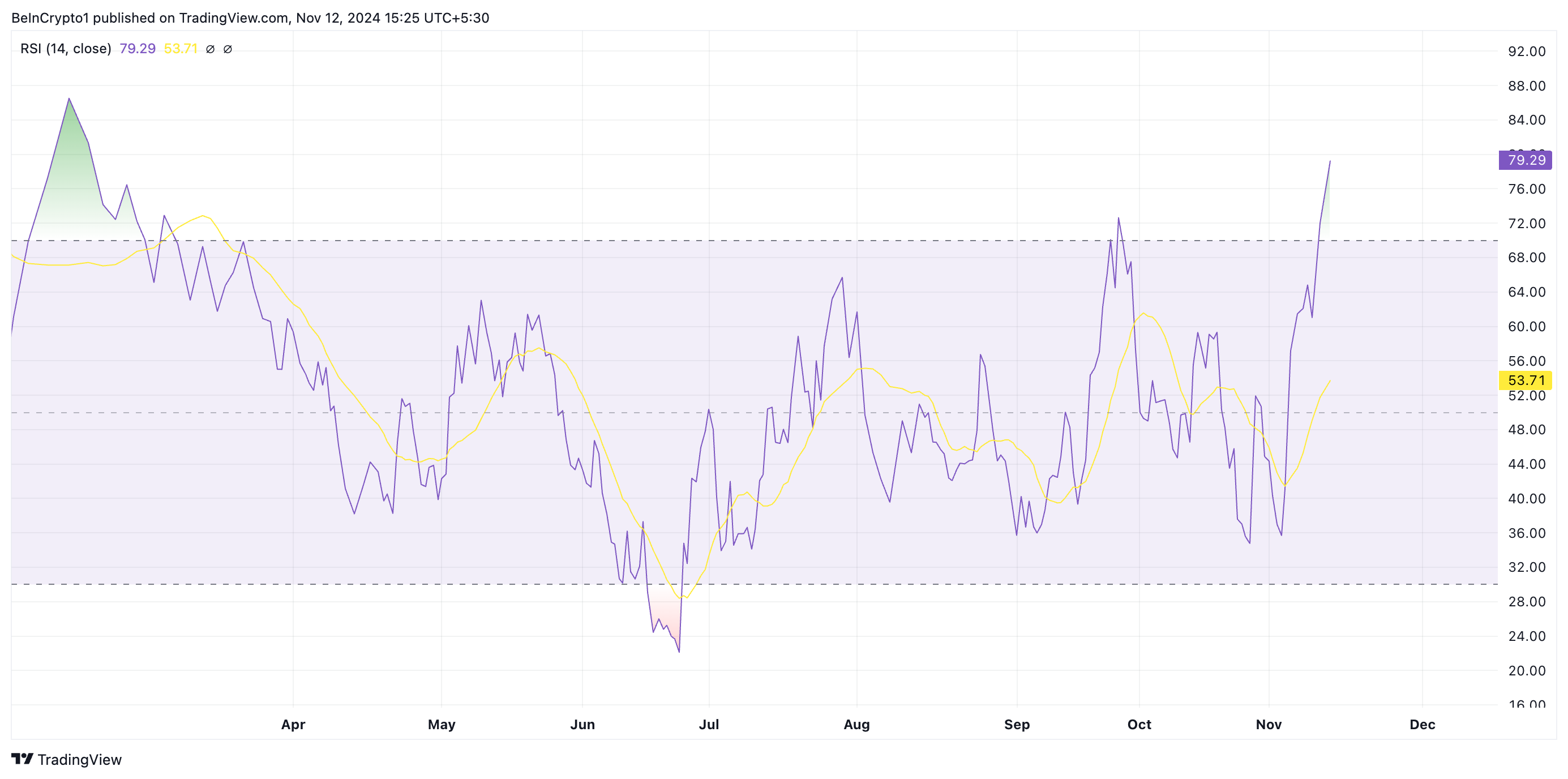 AIOZ RSI.