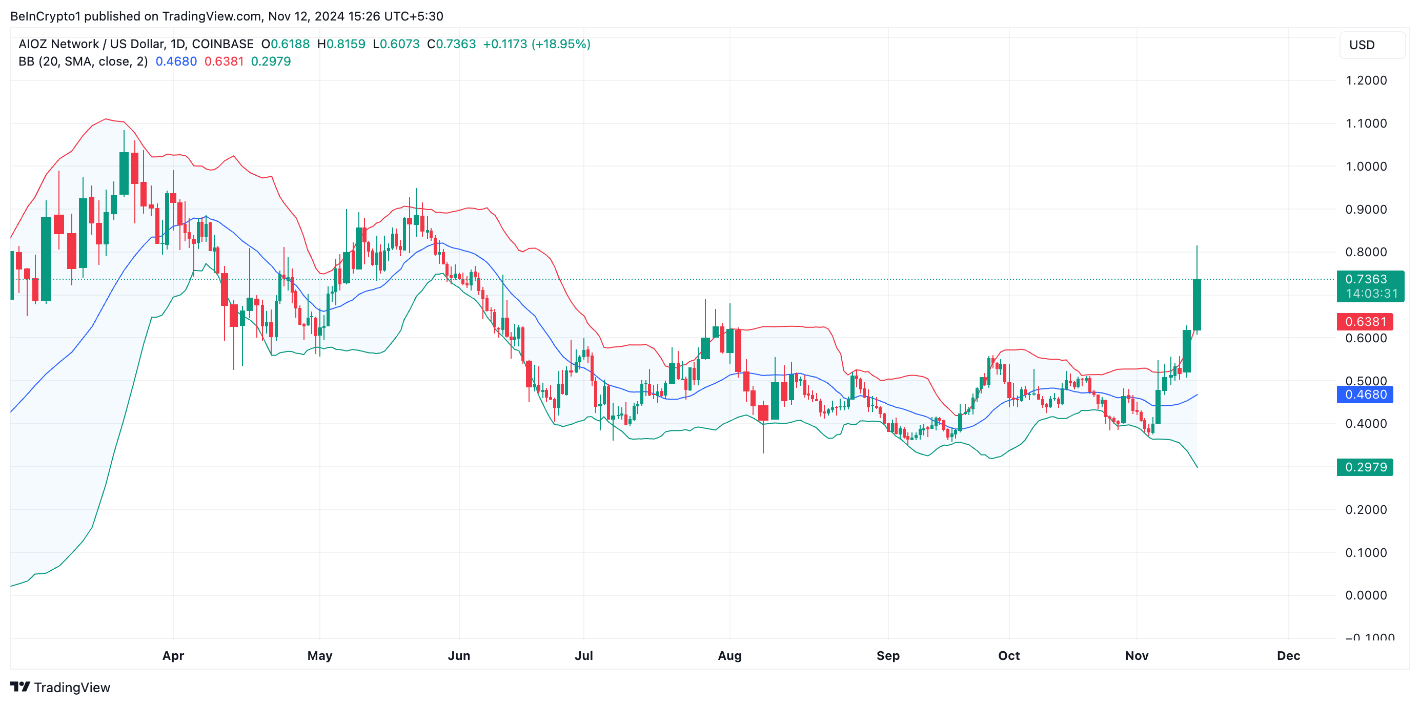 AIOZ Bollinger Bands.