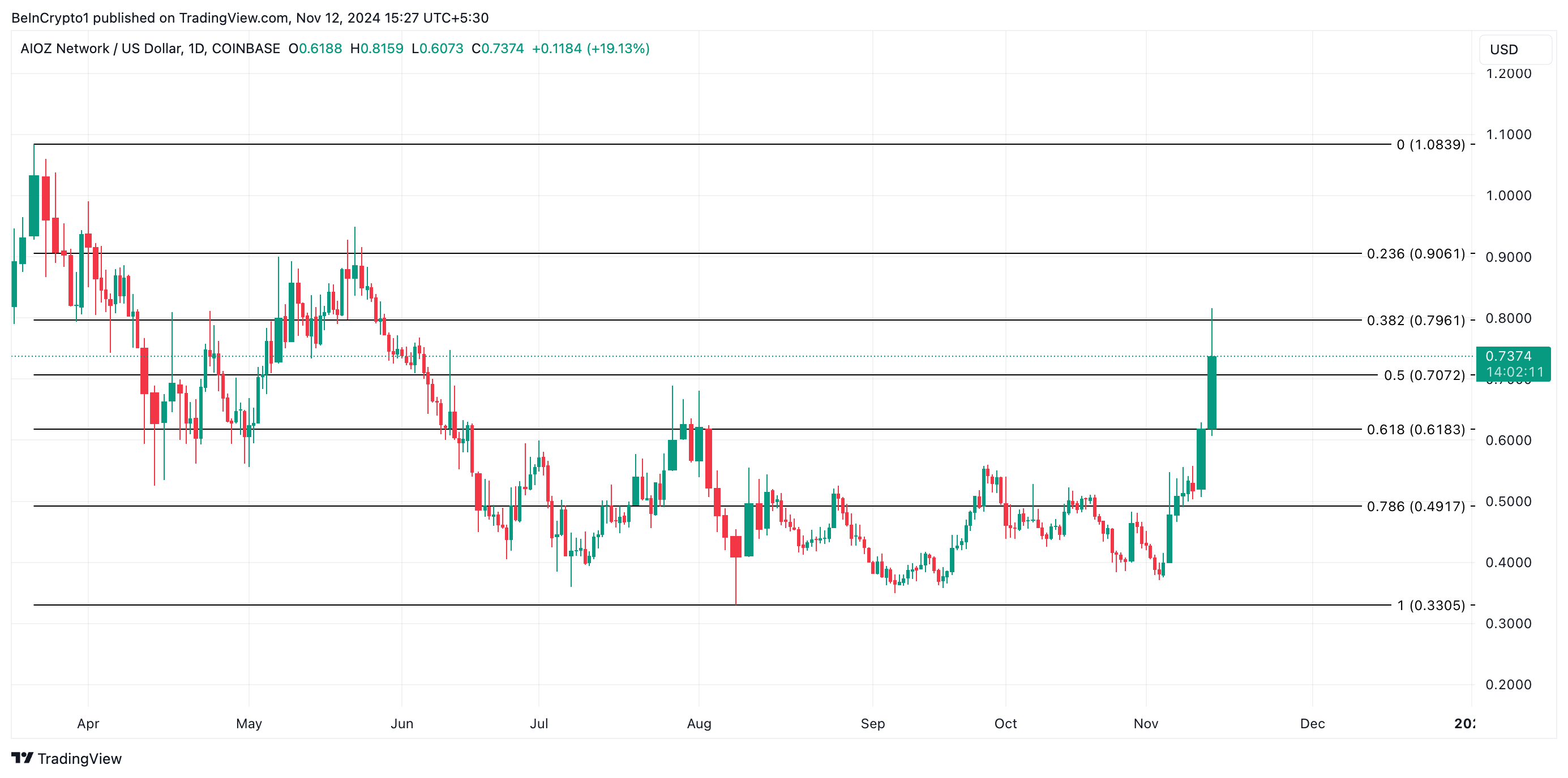 AIOZ Price Analysis