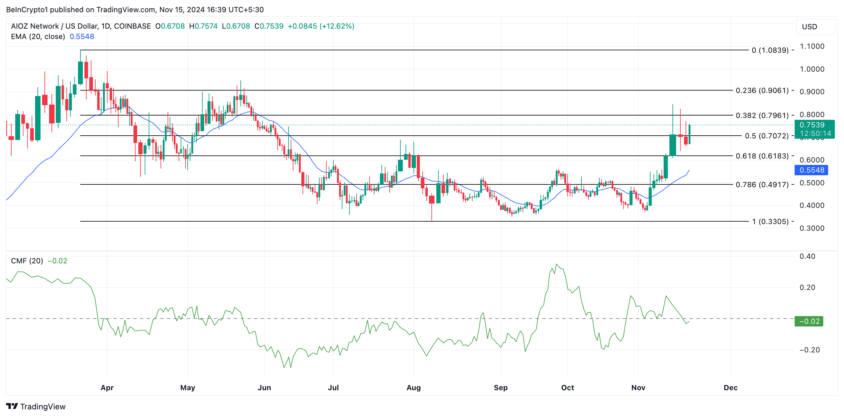 AIOZ AI Price Analysis