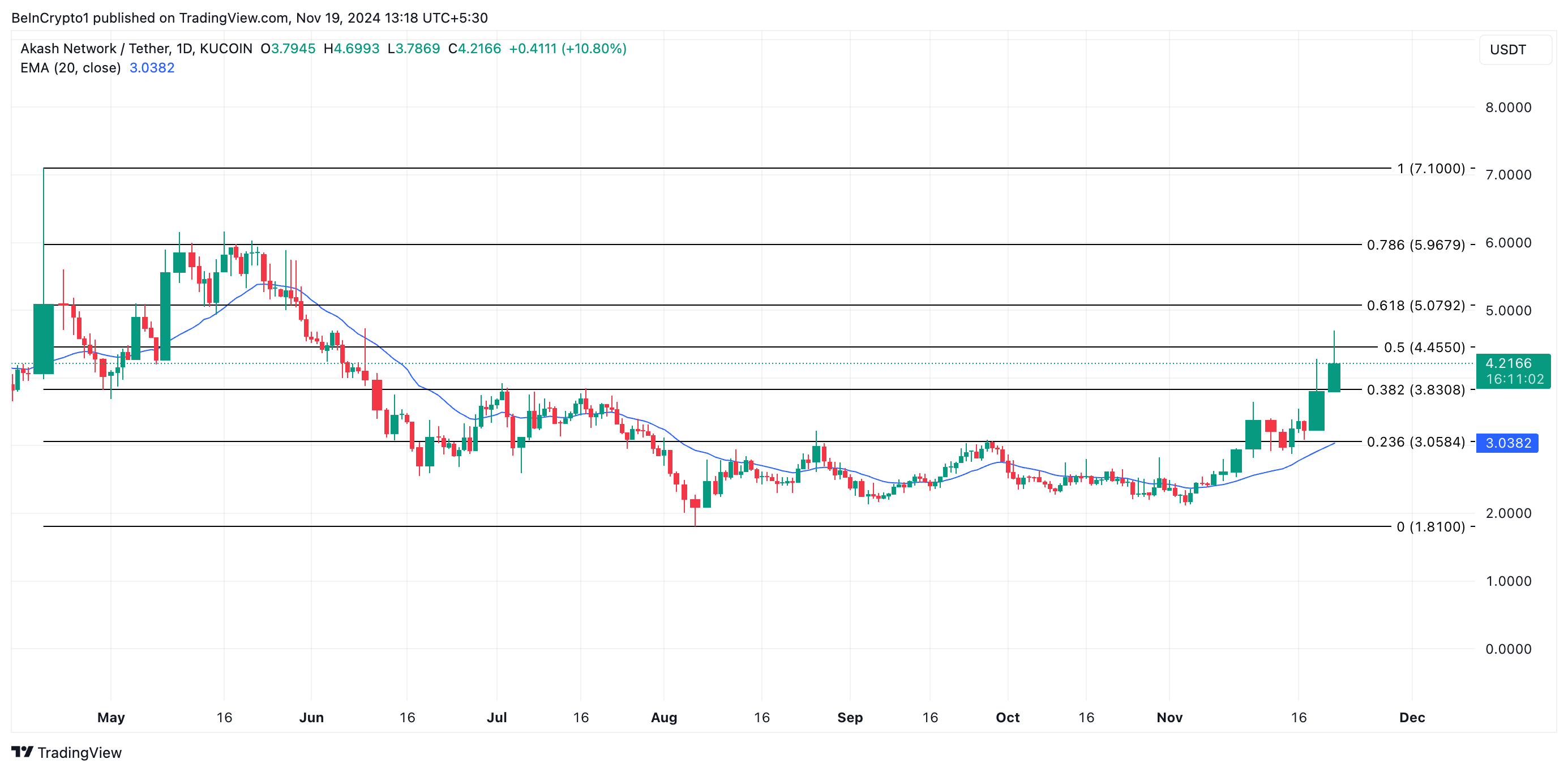 AKT Price Analysis. 