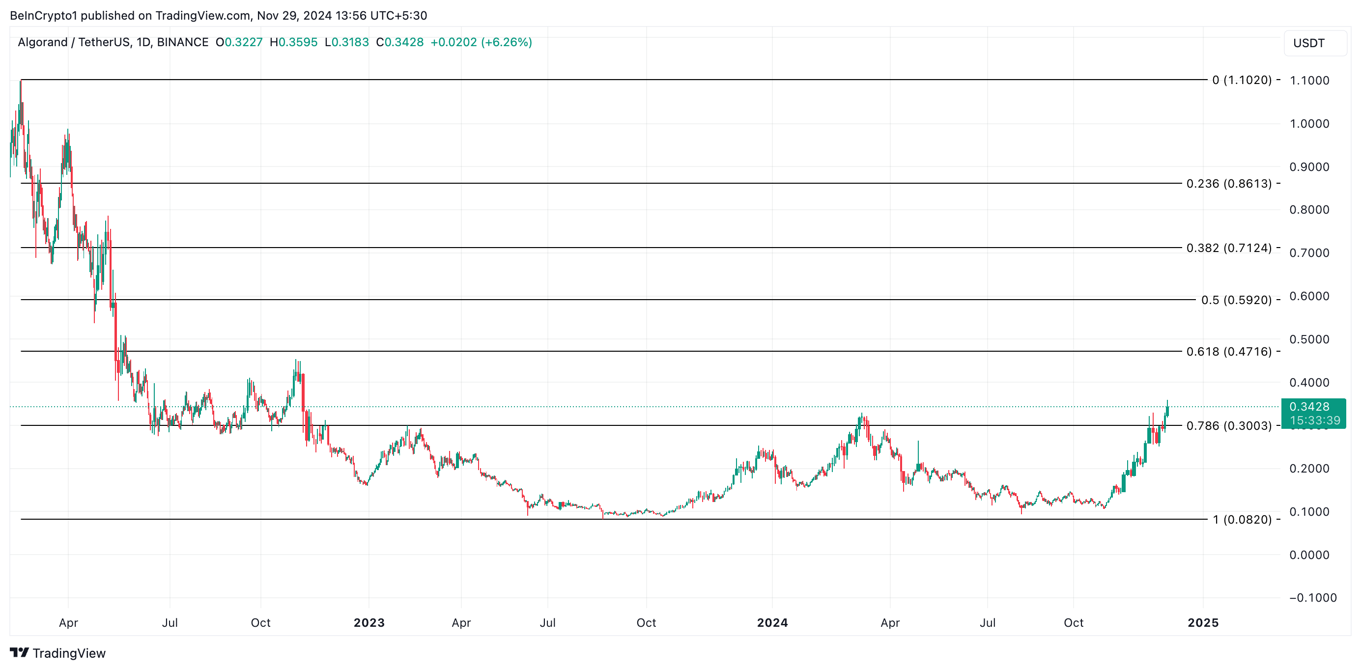 ALGO Price Analysis