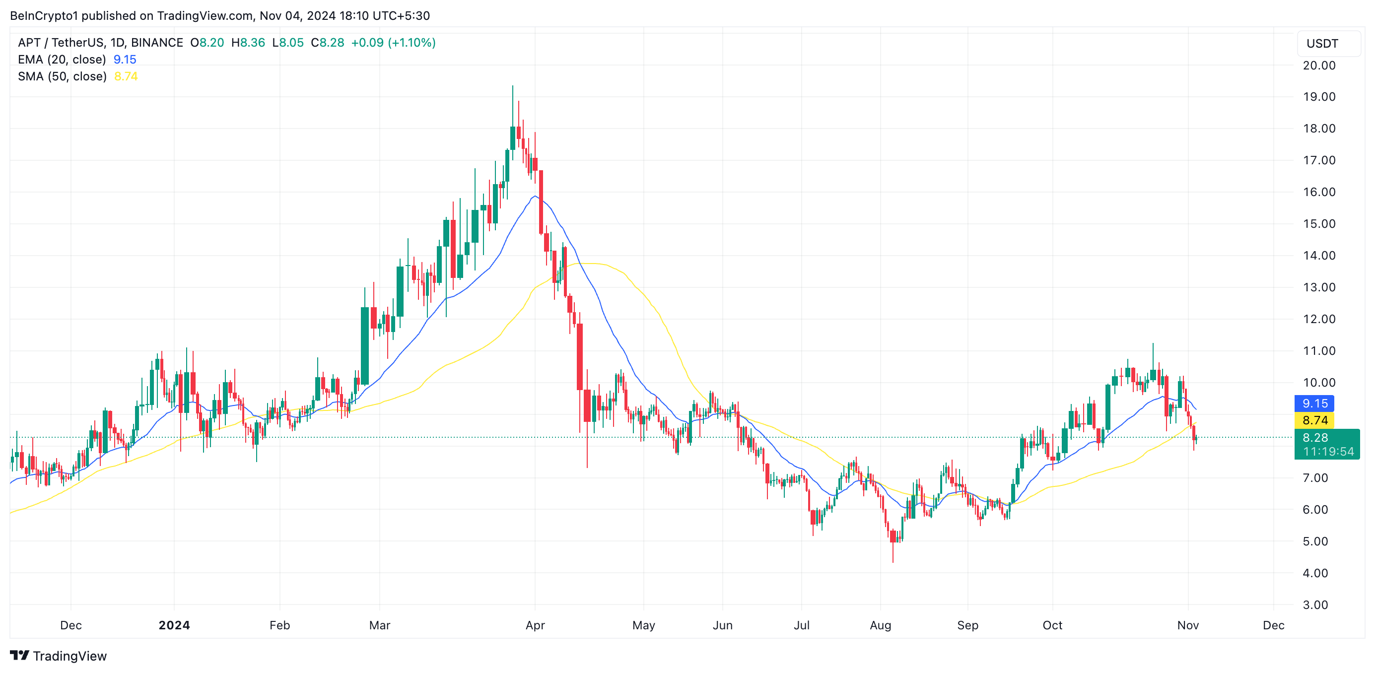 Market Trends Lift Aptos (APT) Price Up, Yet Decline Might Follow