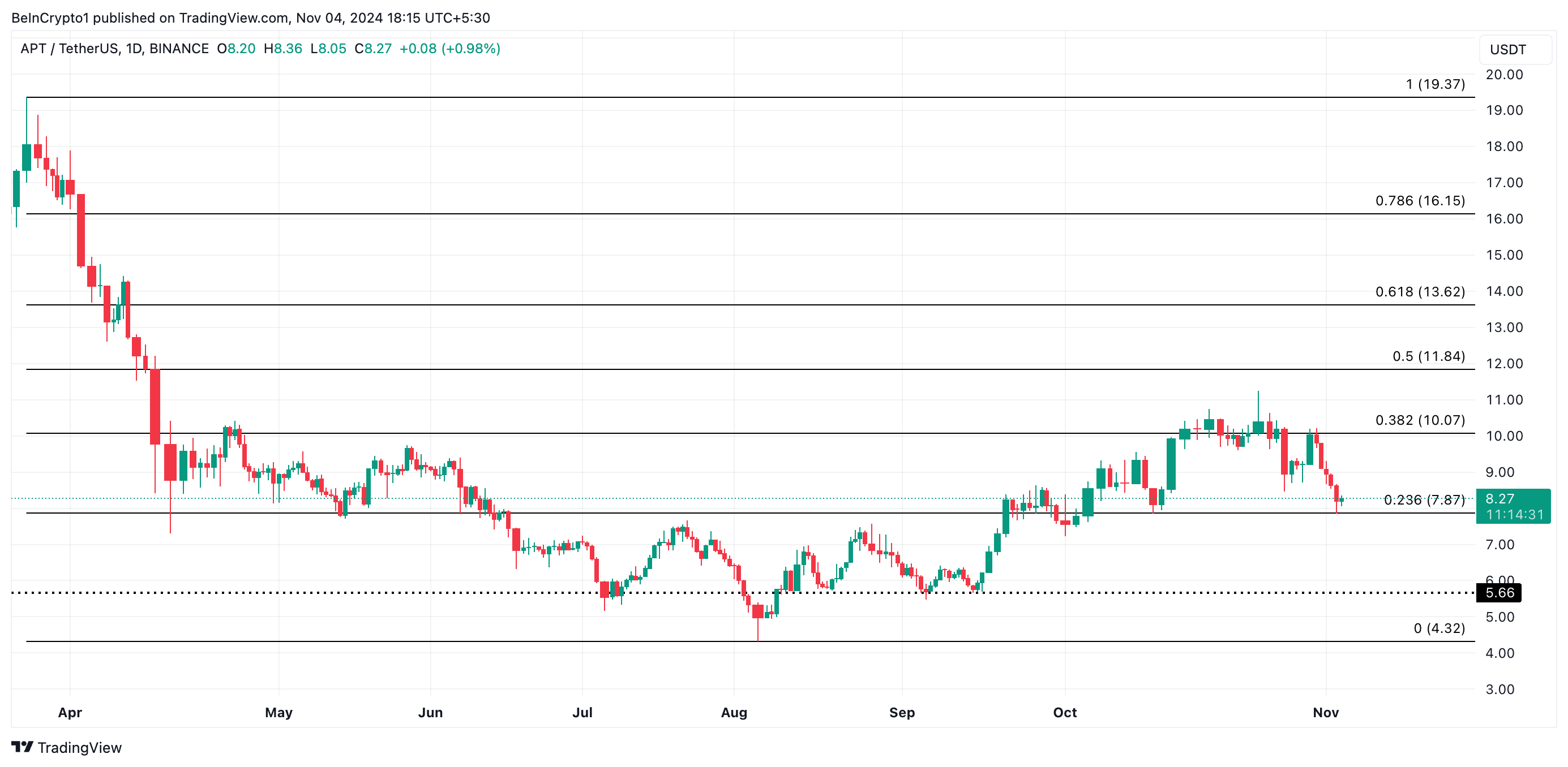 Aptos Price Analysis