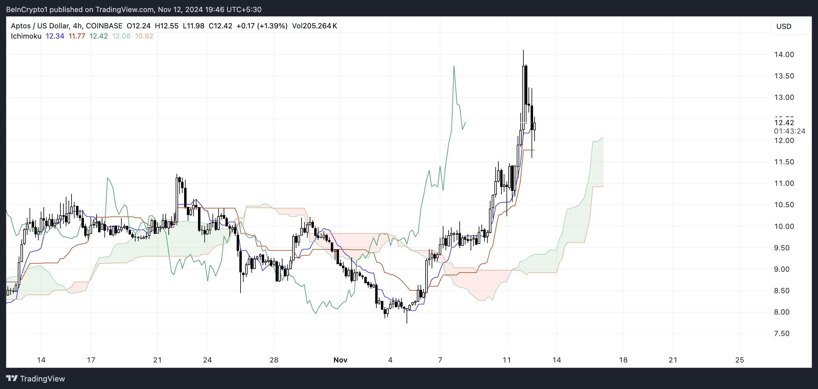 Aptos Ichimoku Cloud.