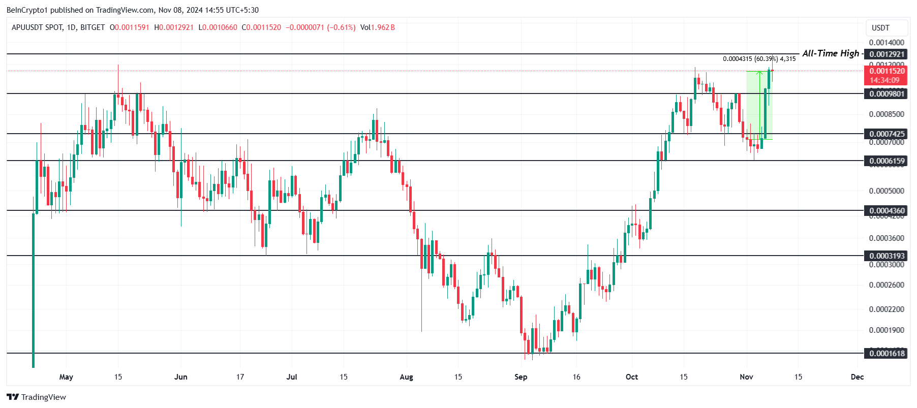 This Week in Meme Coins: NEIRO, APU Form new All-Time Highs, CAT Rallies 33%