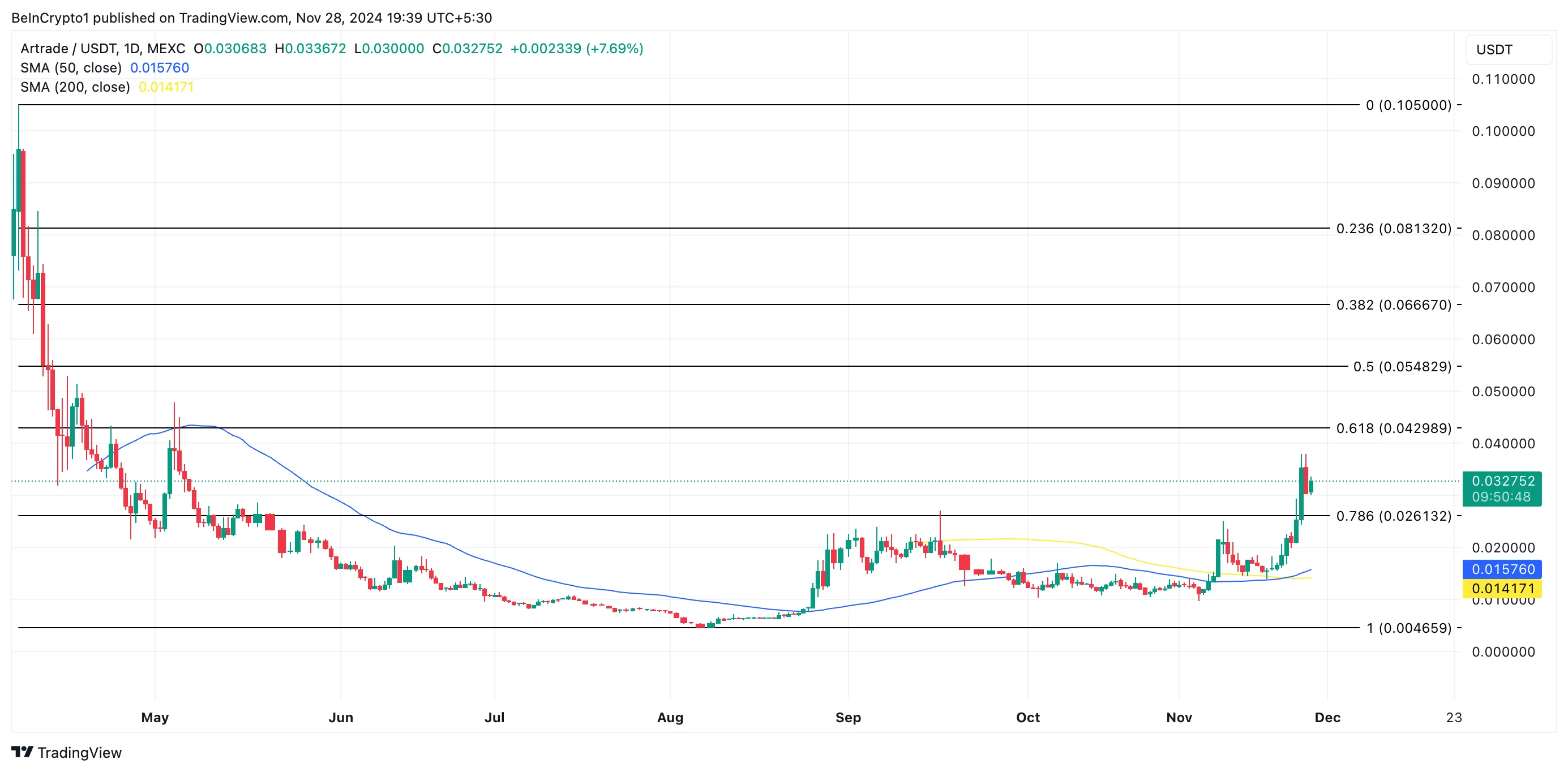 ATR Price Analysis