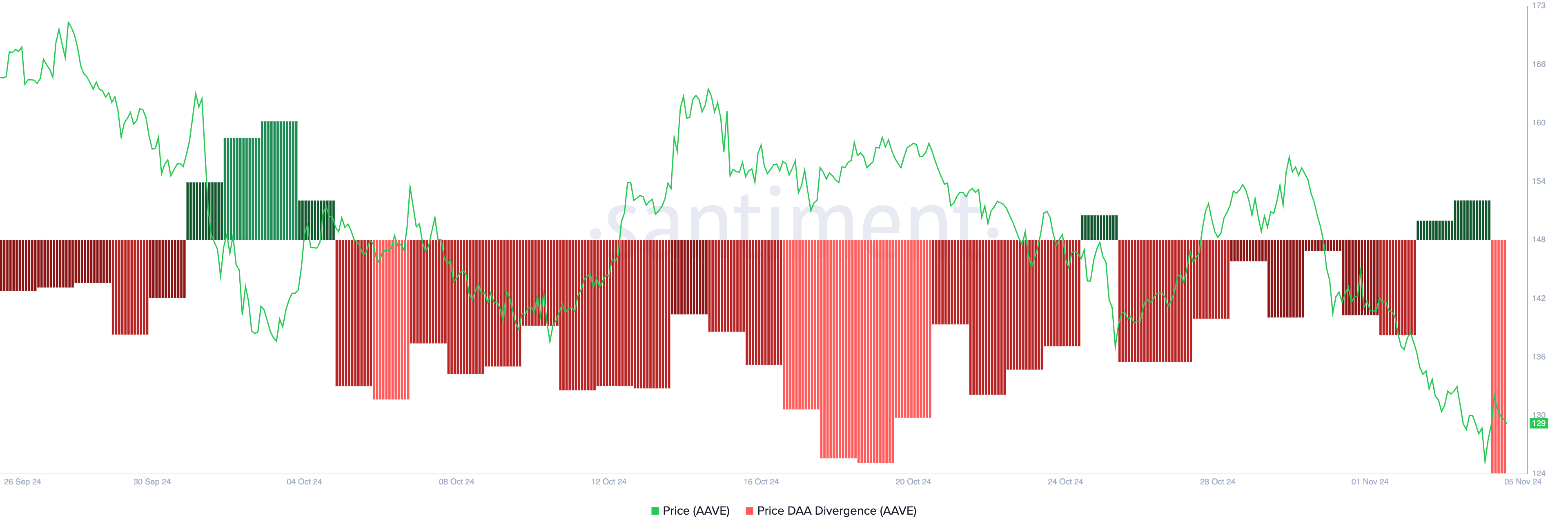 AAVE Price Daily Active Address Divergence.