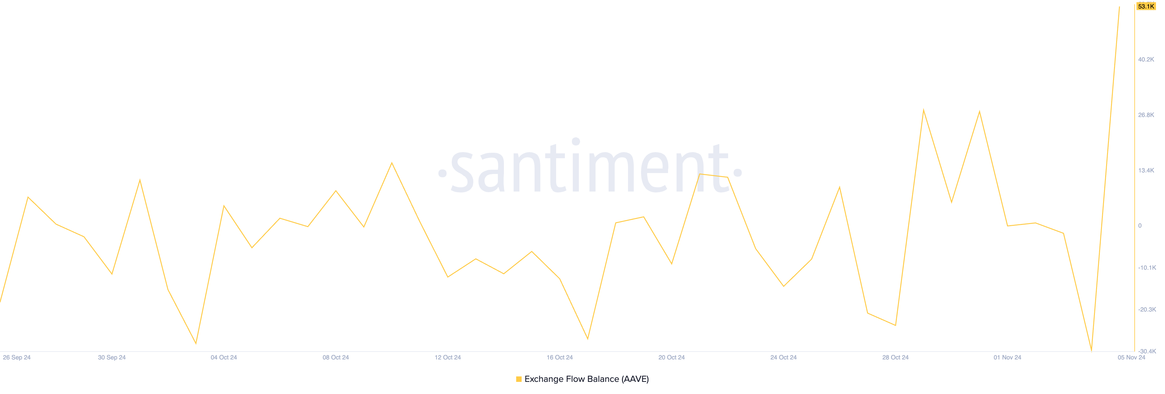 AAVE Whales Trigger Selloffs, Altcoin Targets Multi-Month Low