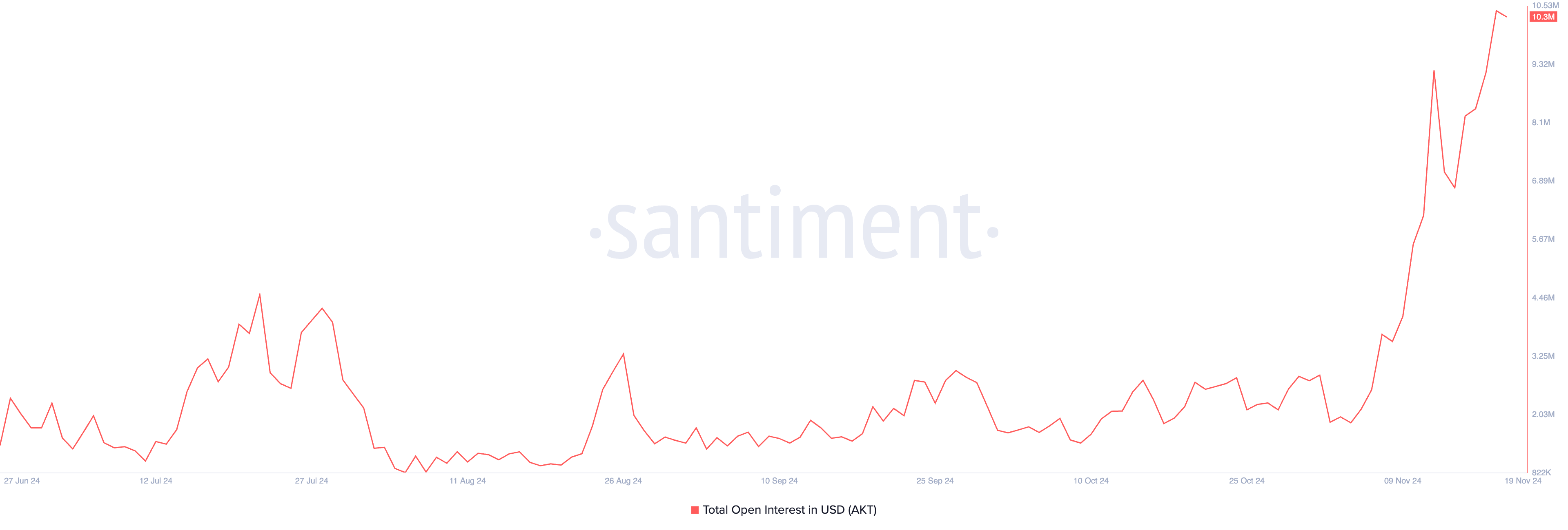AKT Open Interest. 