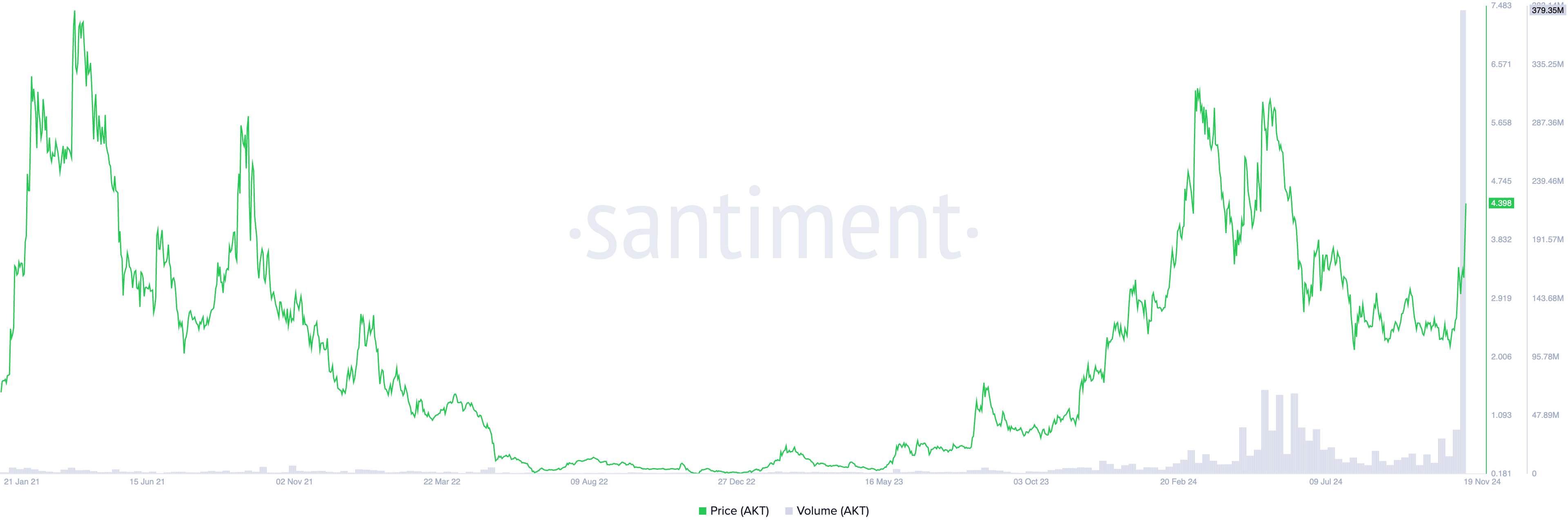 AKT Price and Trading Volume