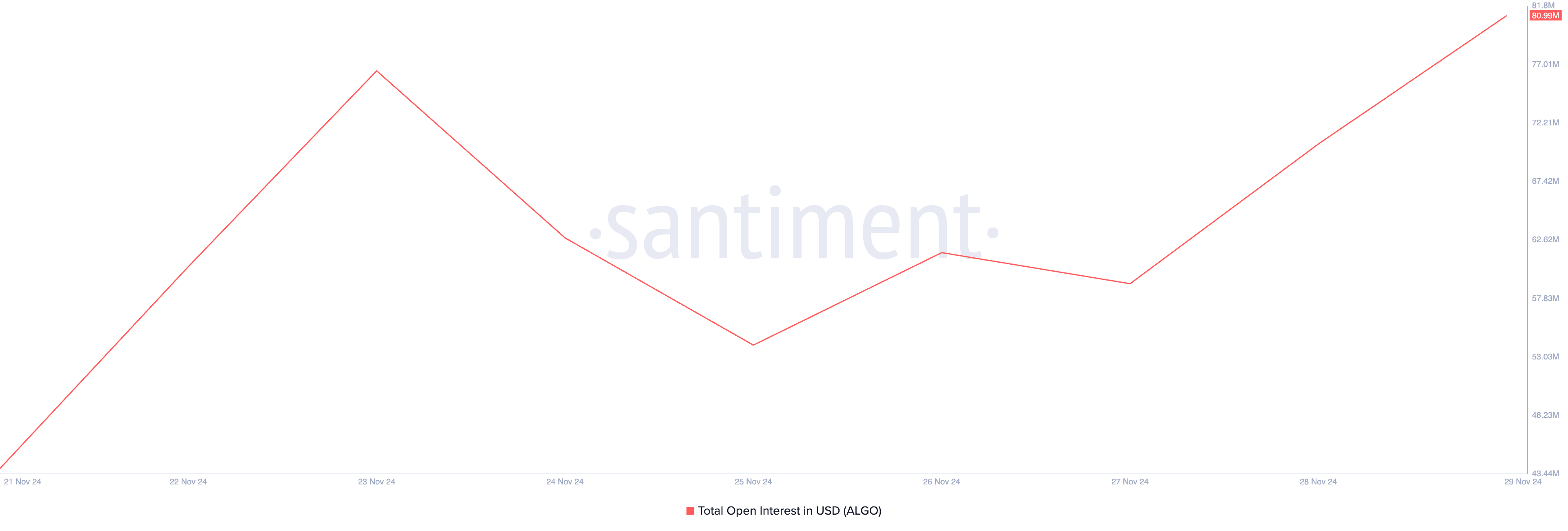 ALGO Open Interest.