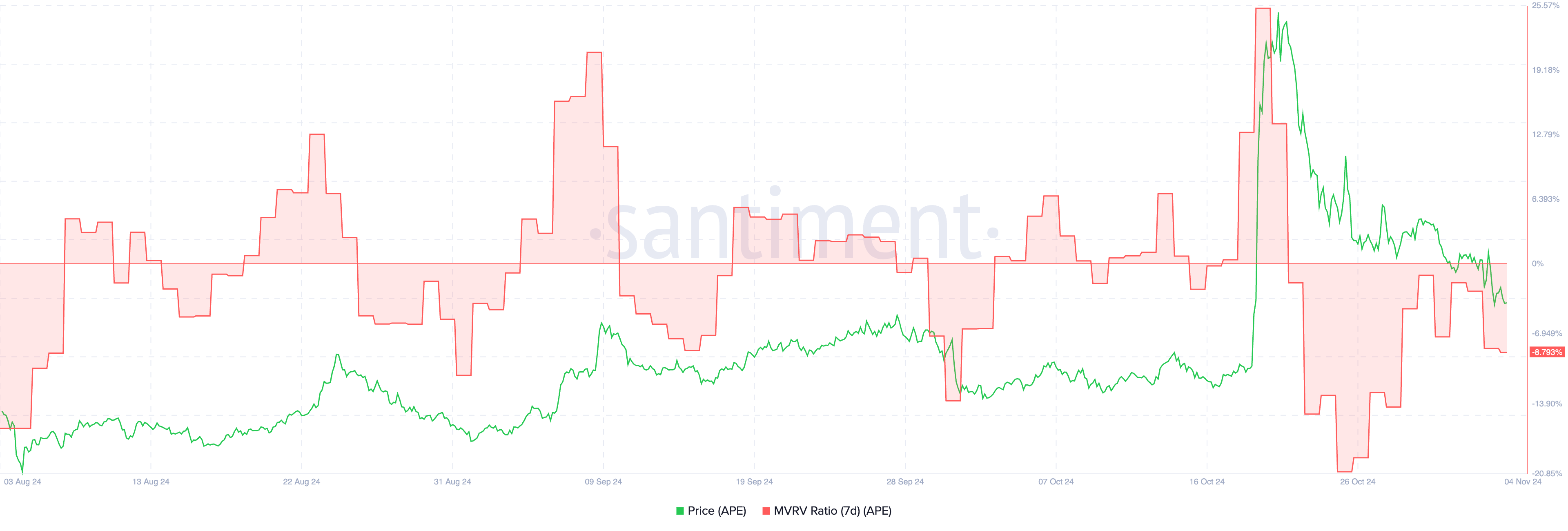 Here Is Why ApeCoin (APE) Price Could Correct Even Further