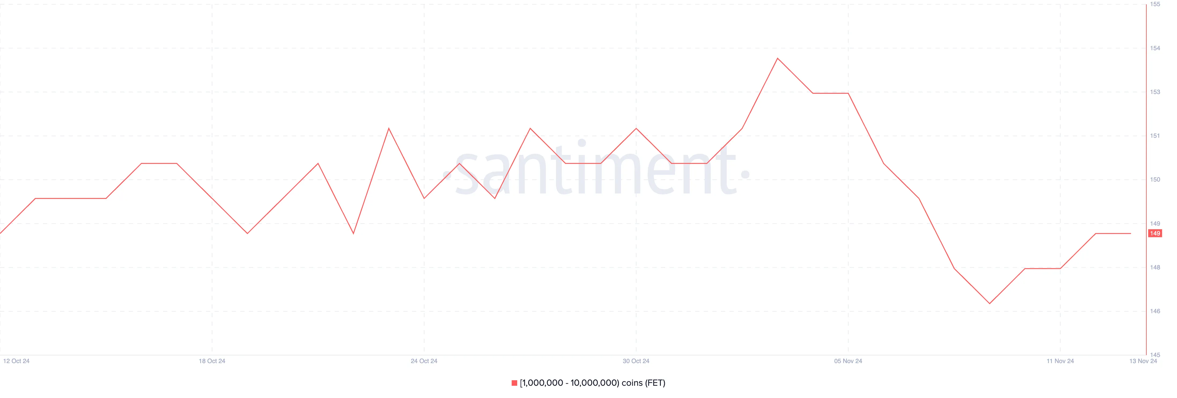 Wallets Holding Between 1,000,000 and 10,000,000 FET. Source: Santiment.