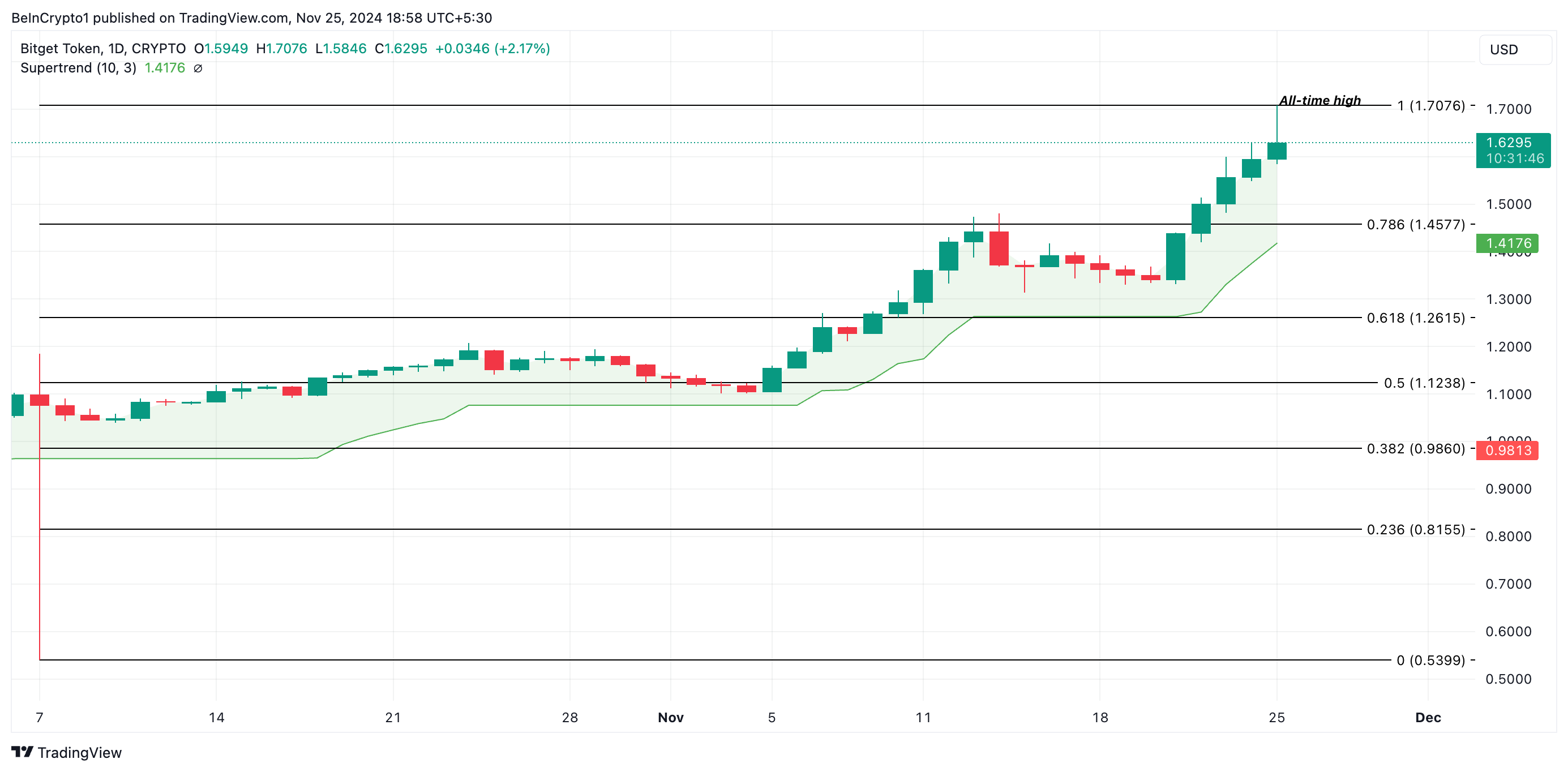 BCG All-Time High Price Analysis.