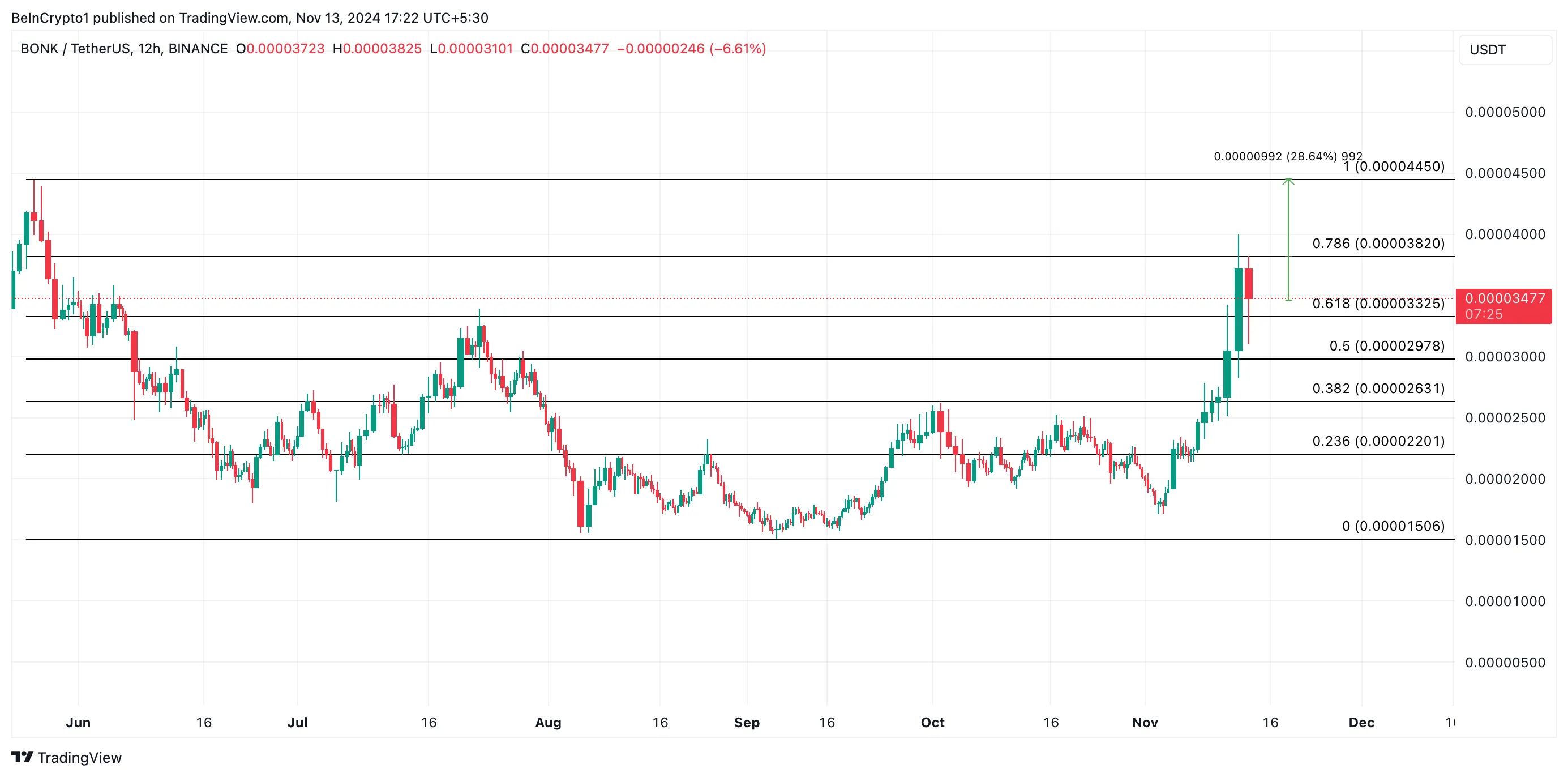 BONK Price Analysis.