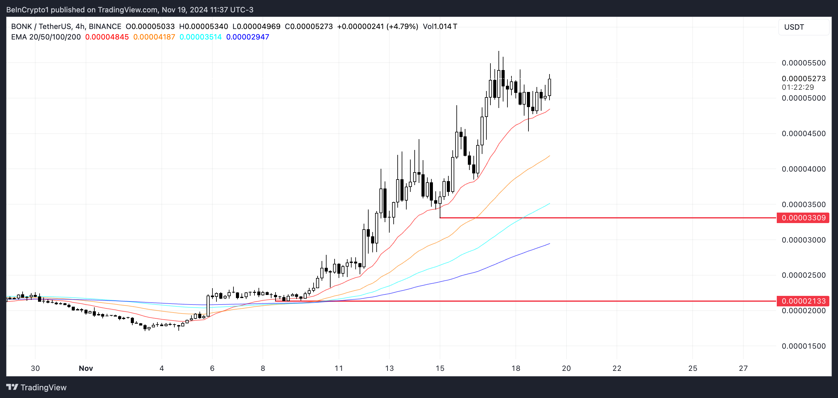 BONK Price Analysis.