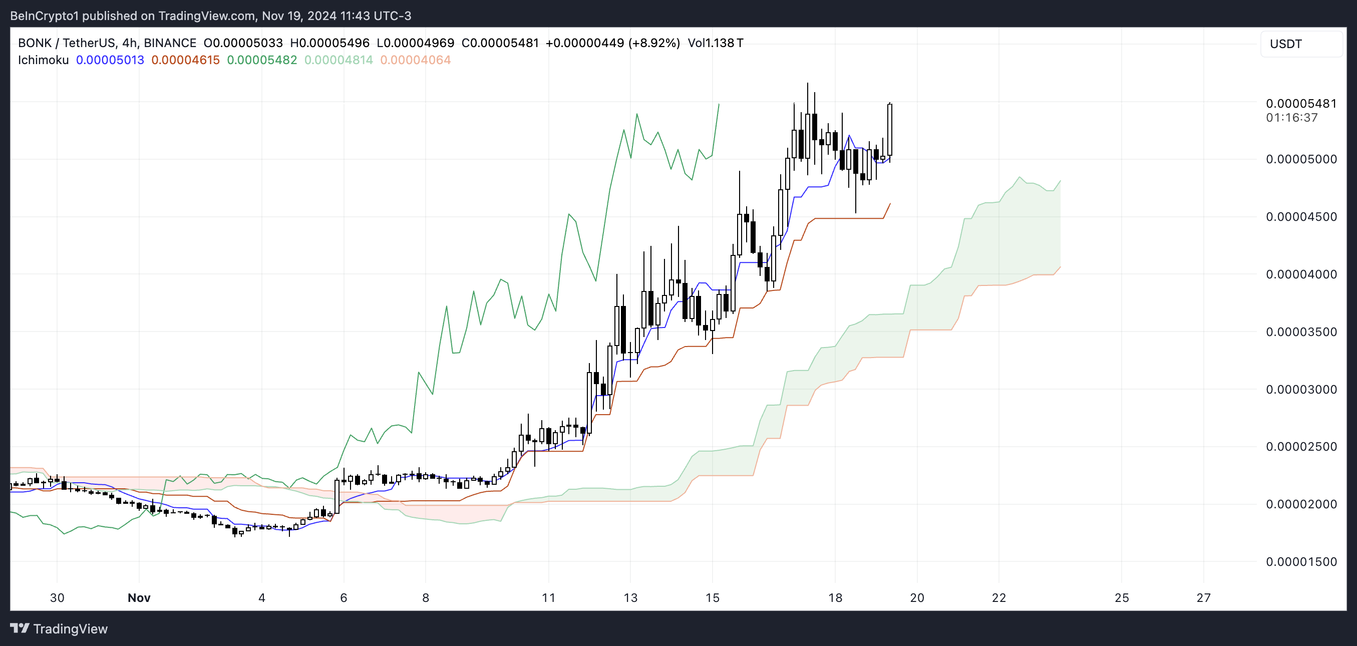 BONK Ichimoku Nuvola.