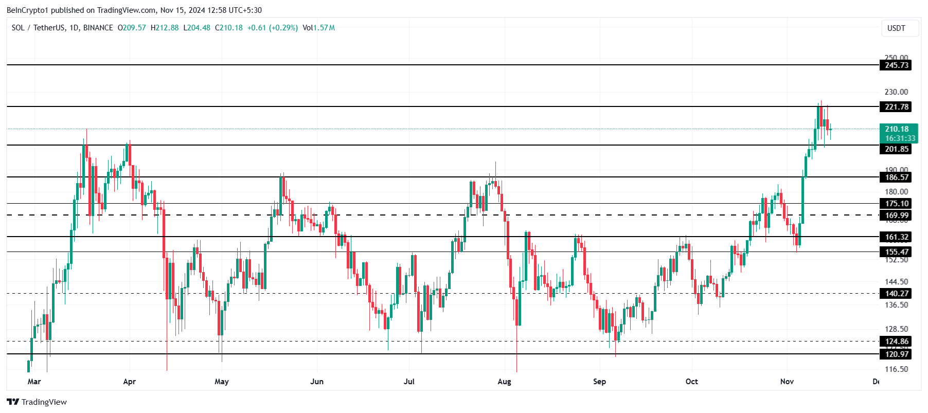 Solana Price Analysis. 