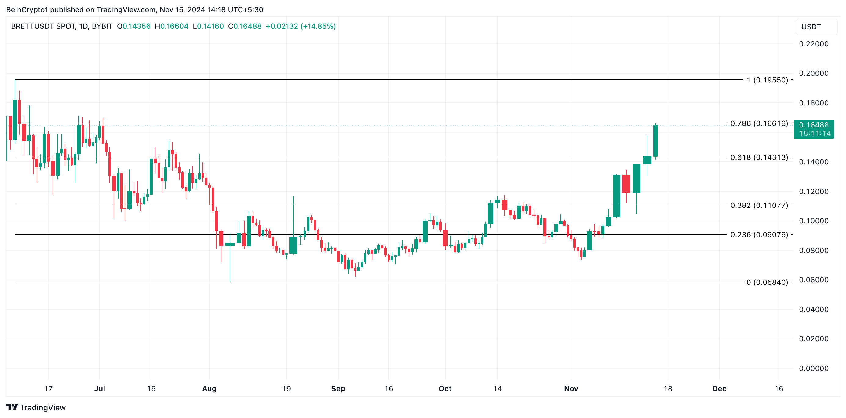 BRETT Price Analysis