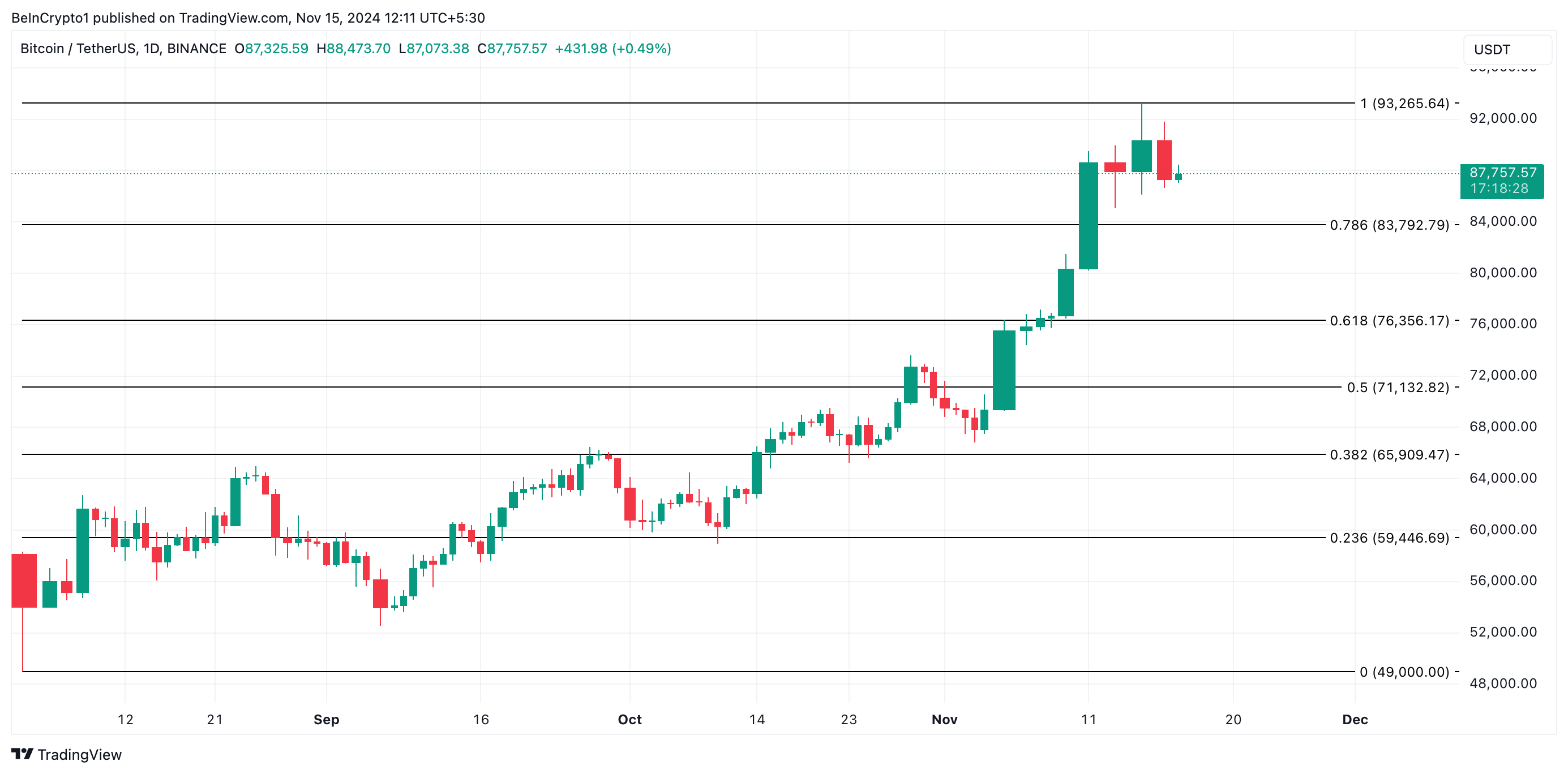 Bitcoin Price Analysis