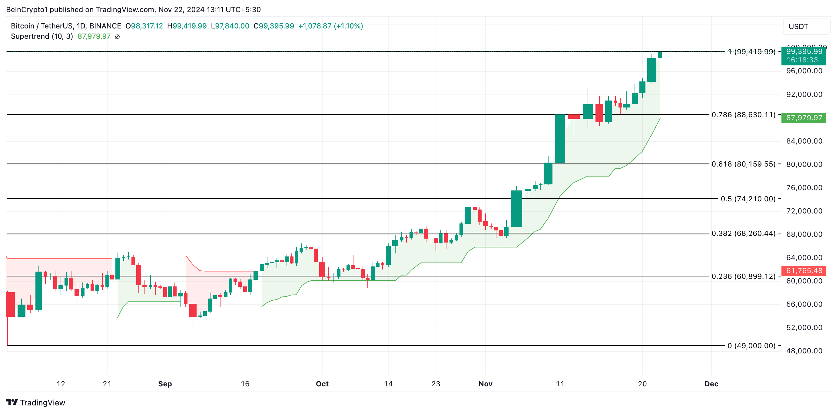 Bitcoin Price Analysis.