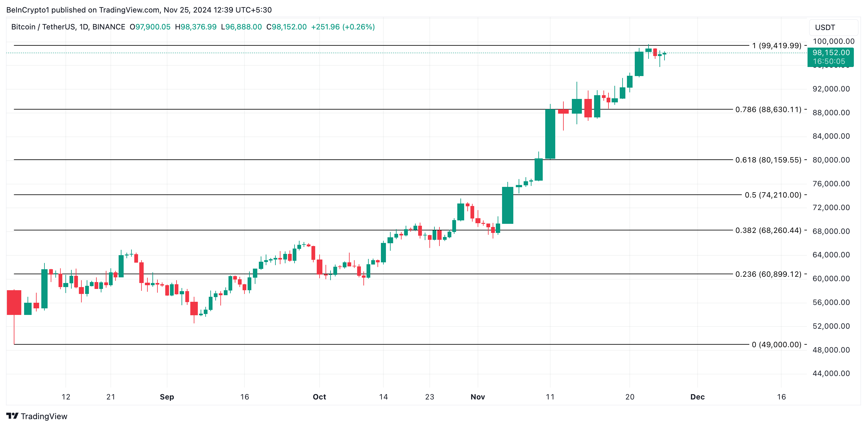 Bitcoin Price Analysis.