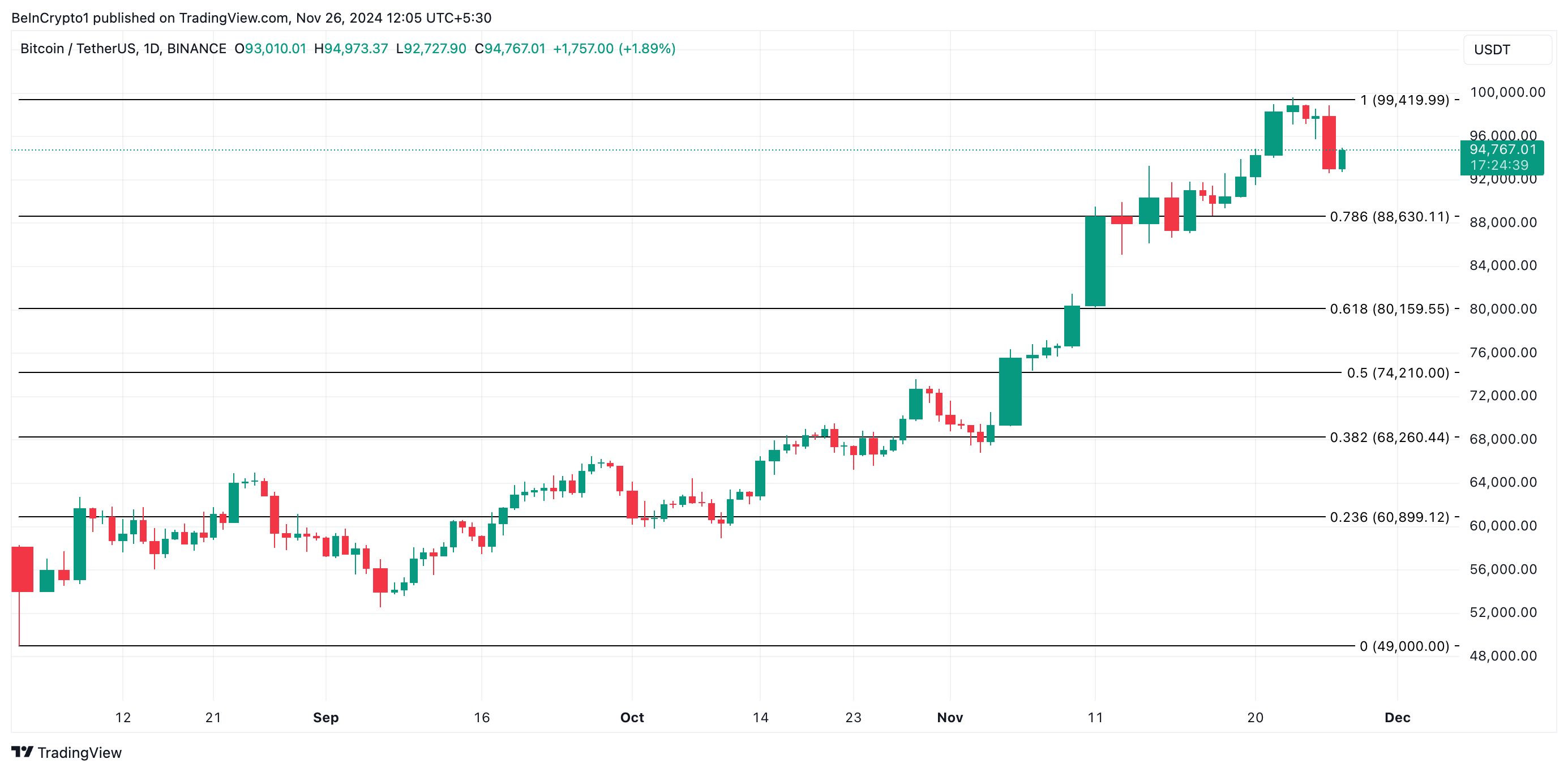 Bitcoin Price Analysis.