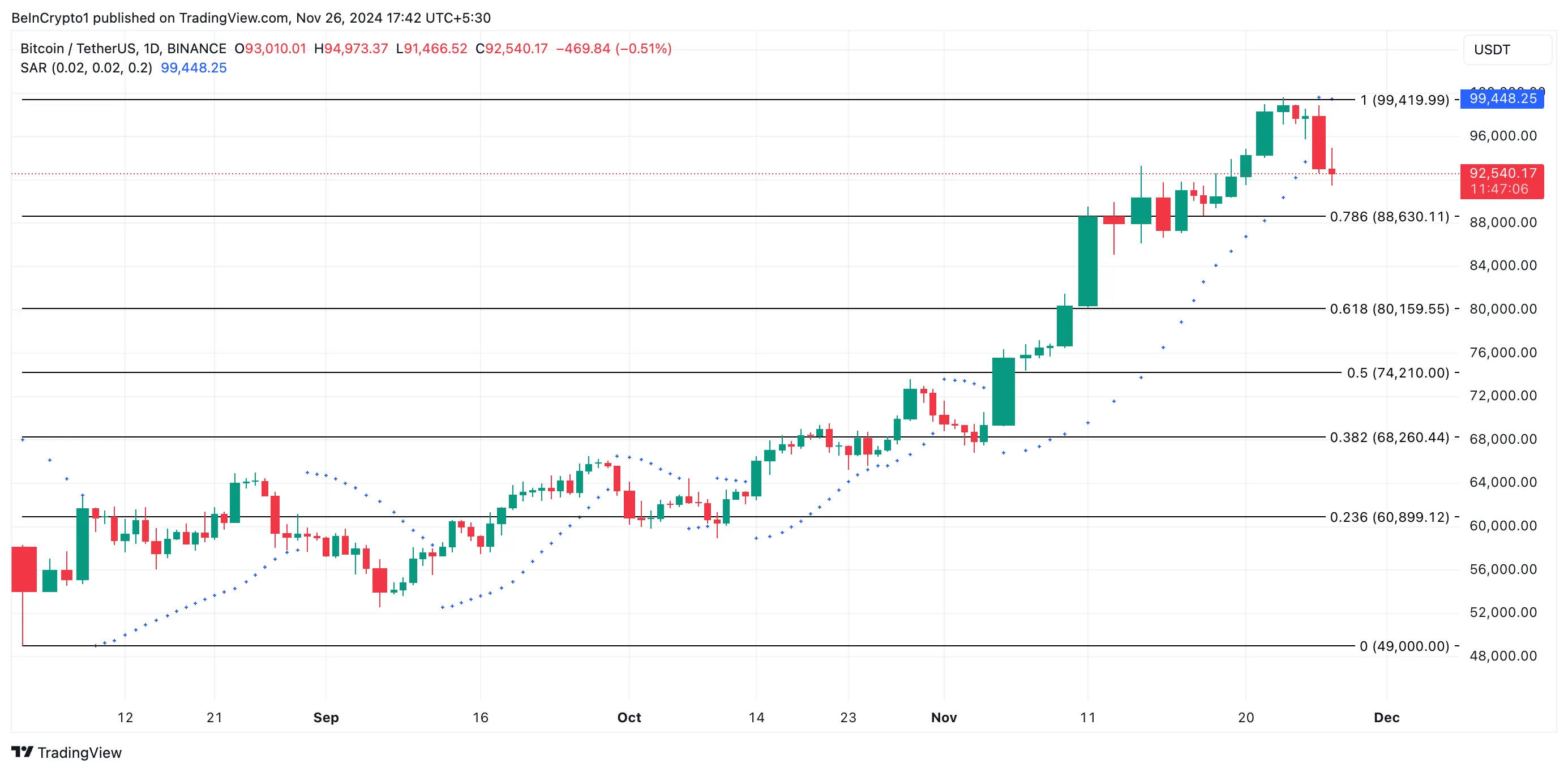 BTC Price Analysis. 