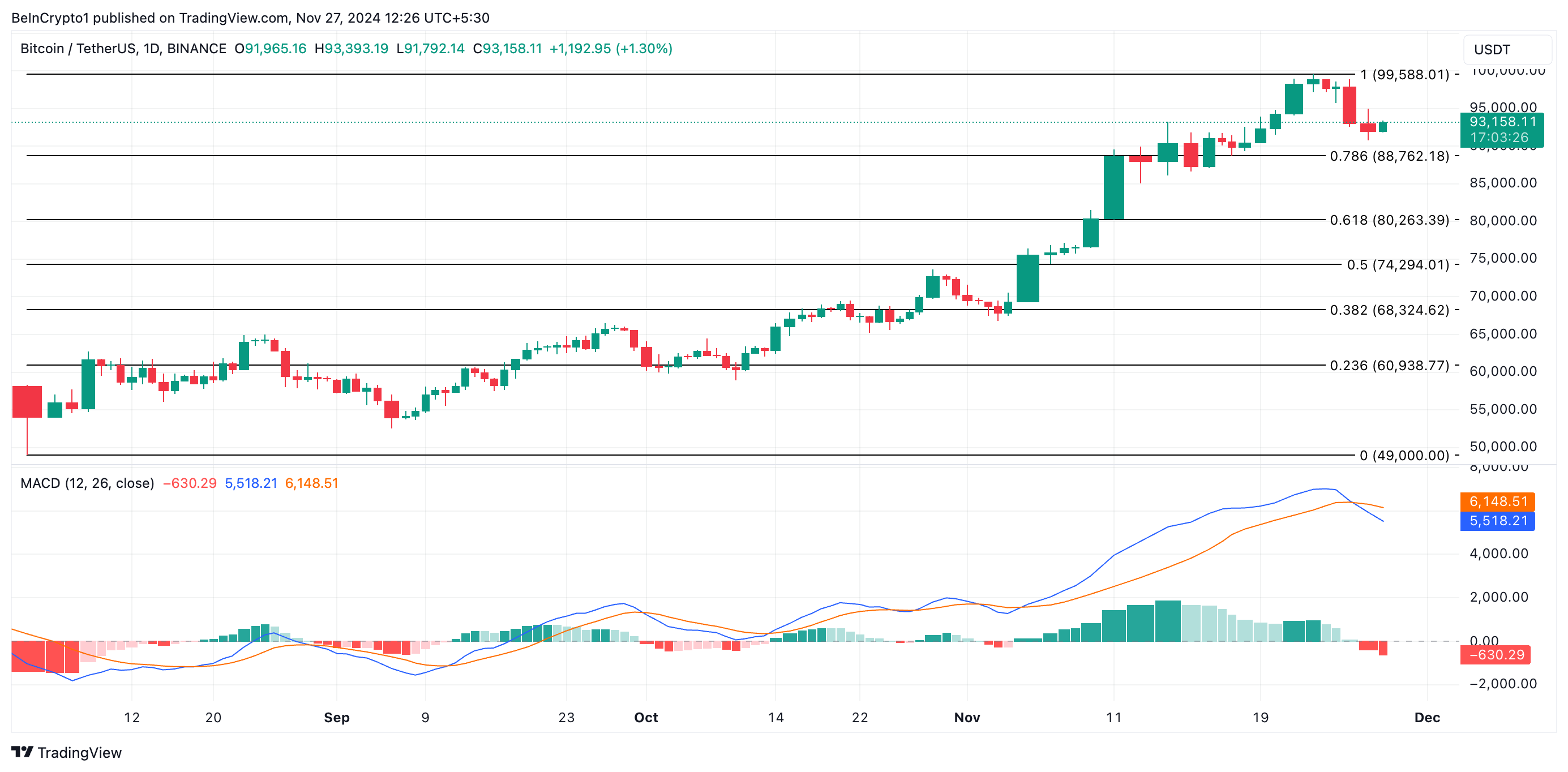 Bitcoin Price Analysis