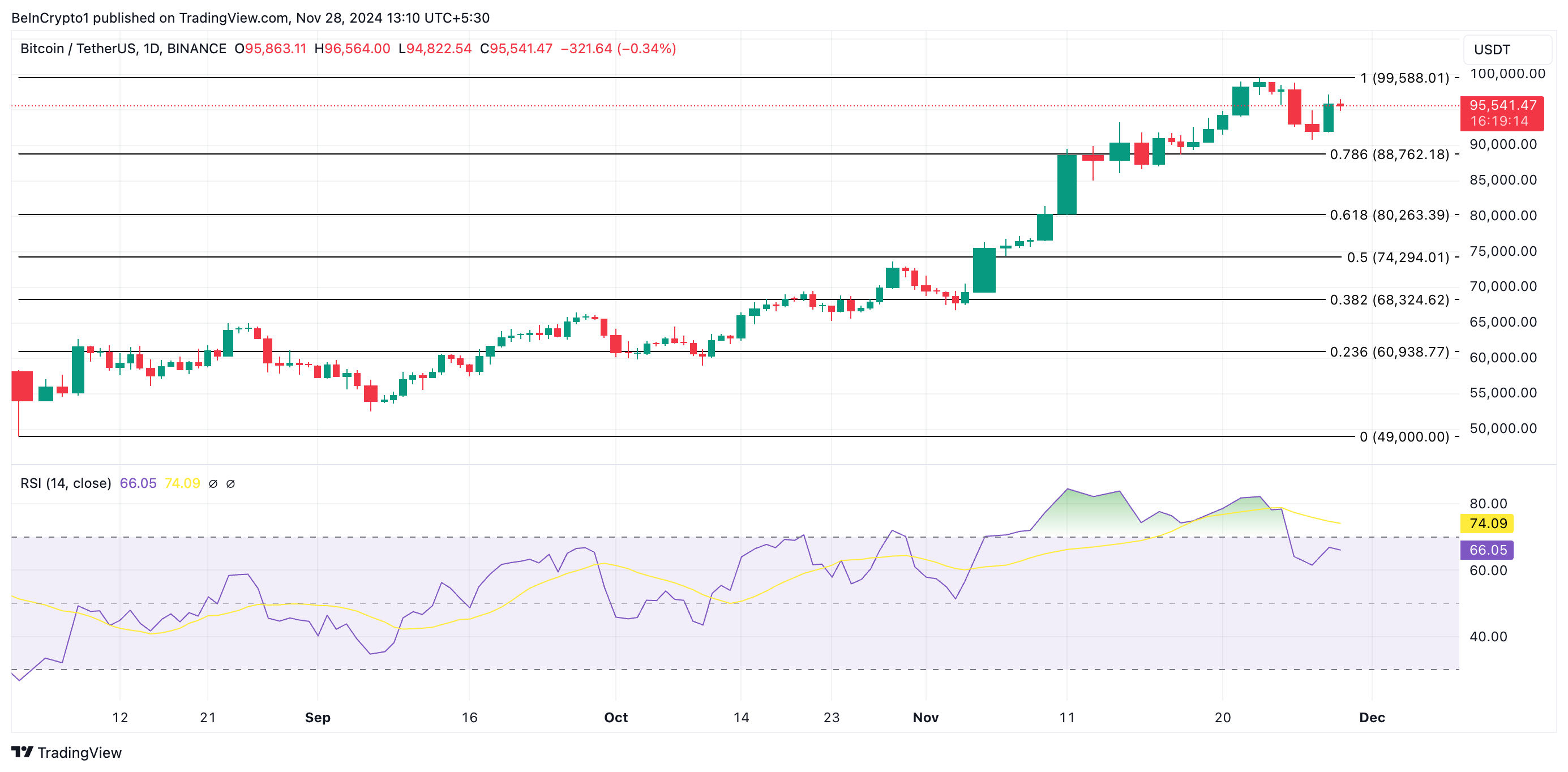 Bitcoin Price Analysis.