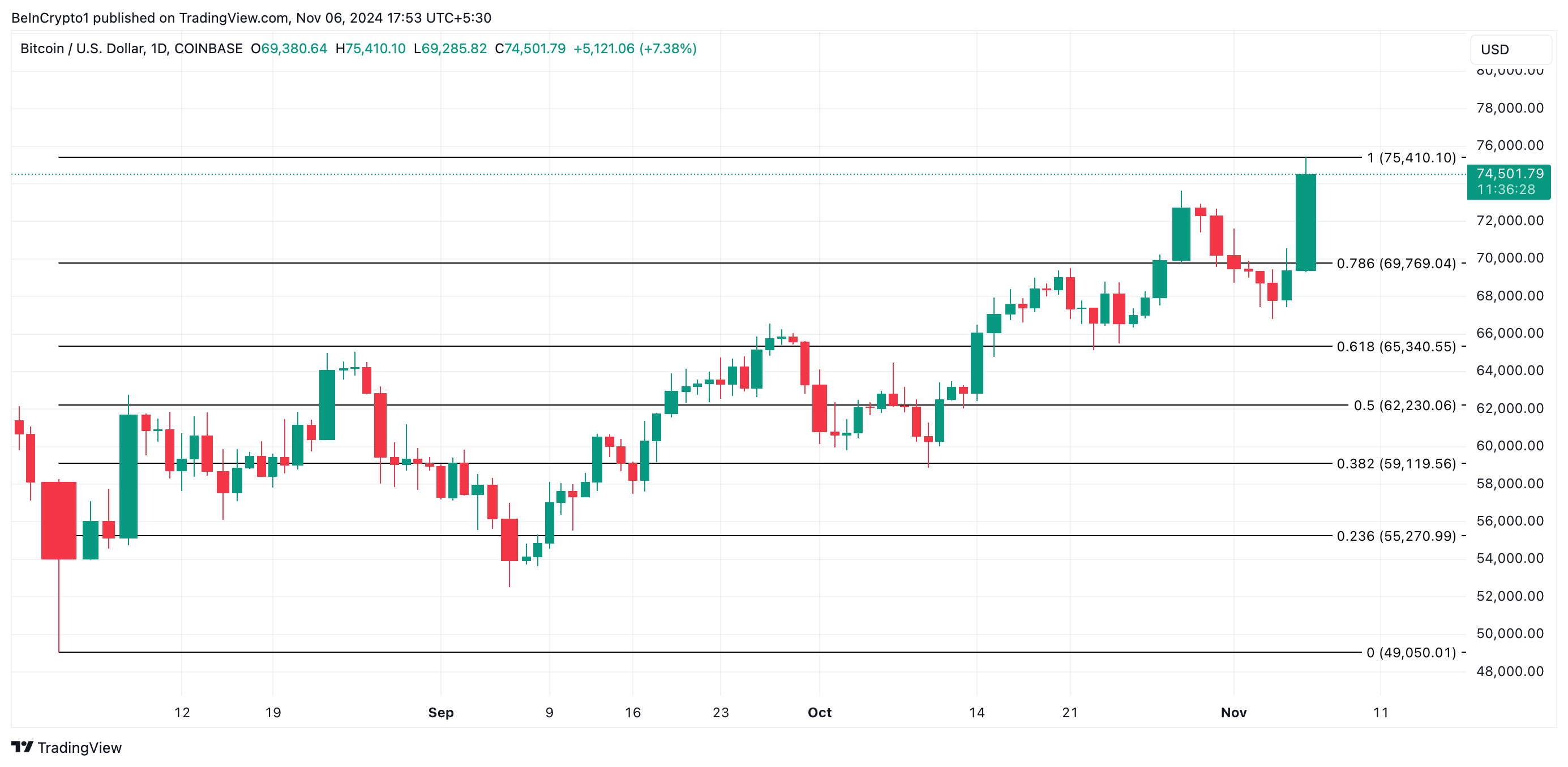 Bitcoin Price Analysis.