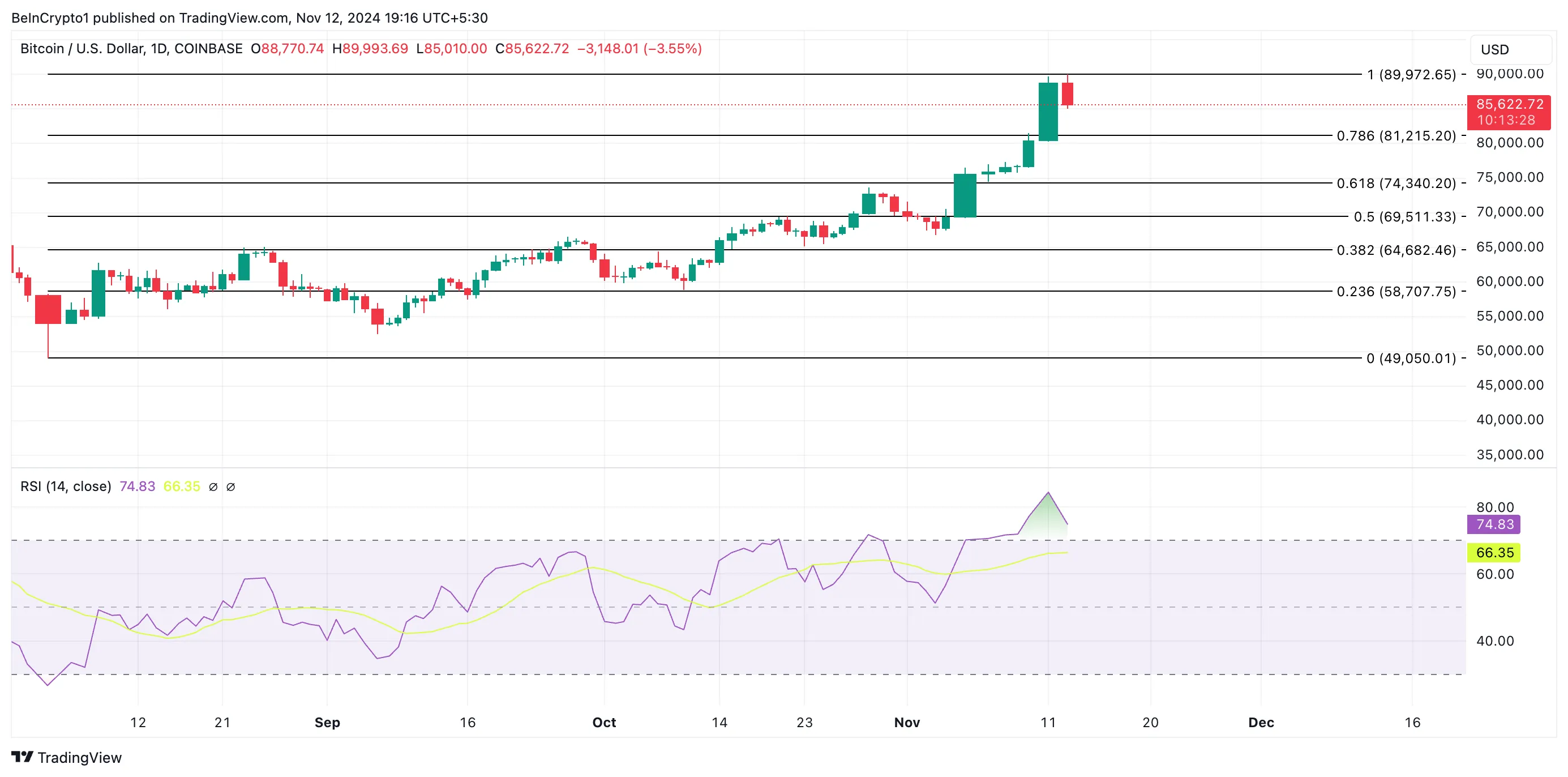 Bitcoin Price Analysis