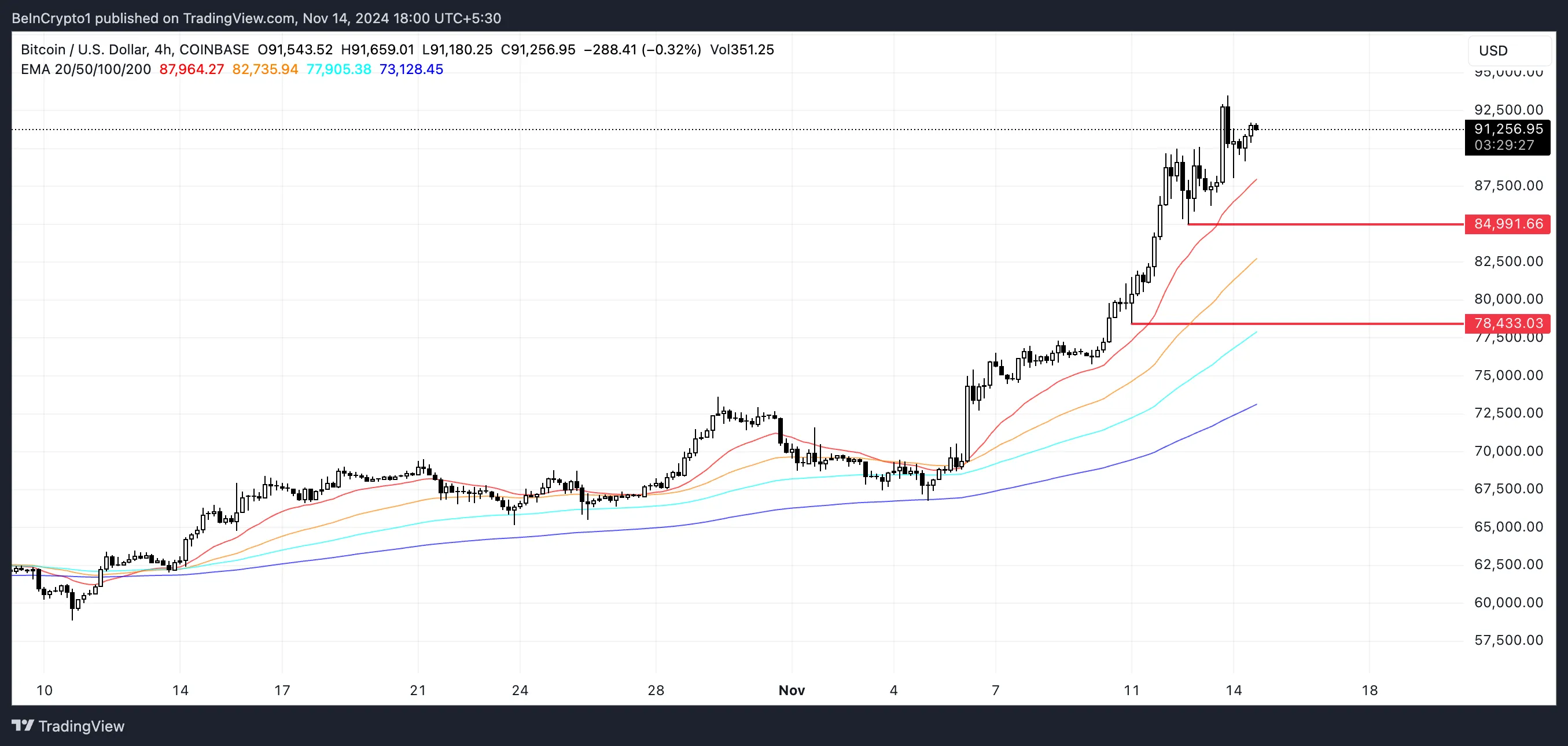 BTC Price Analysis.