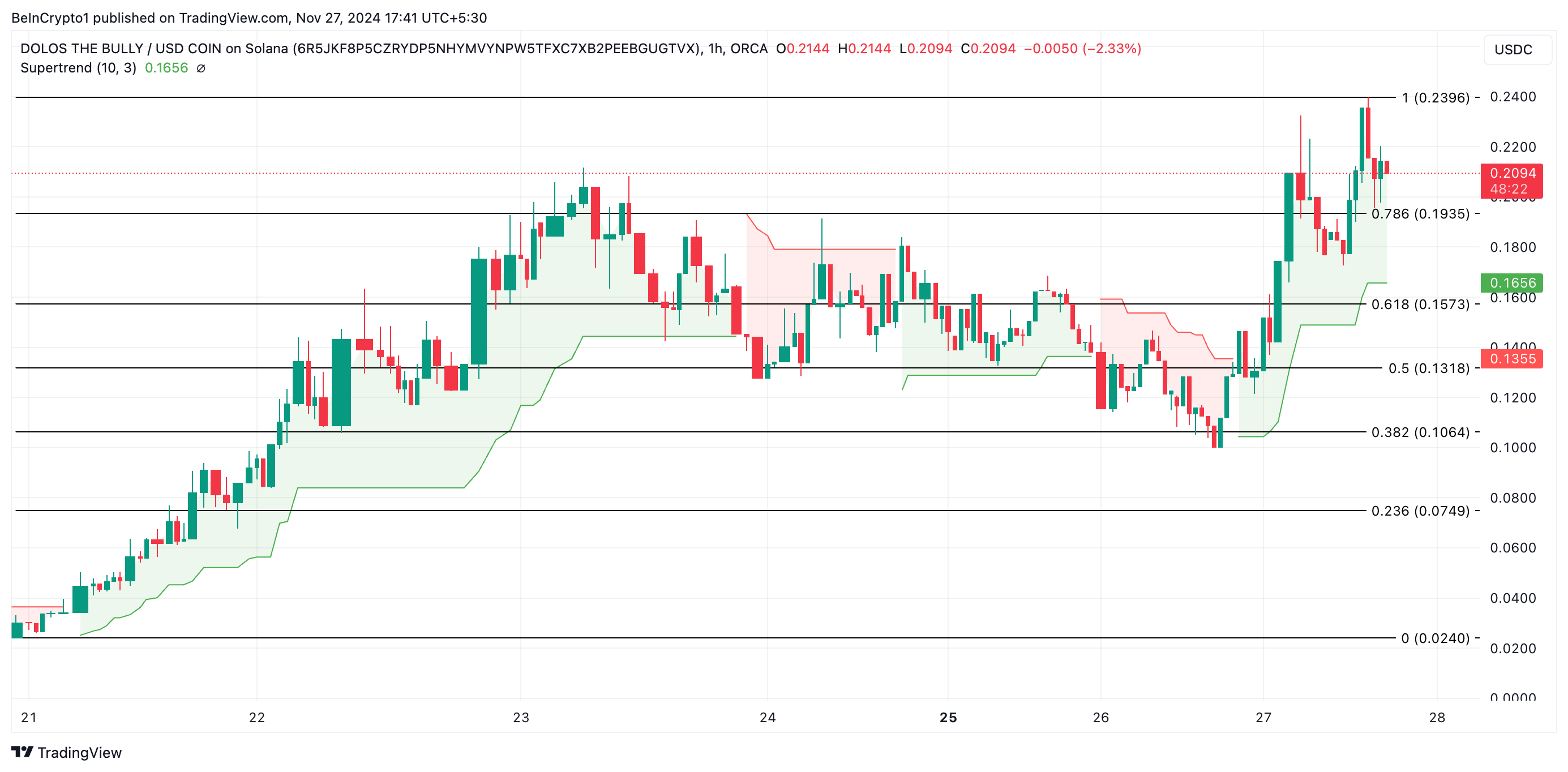 3 Cryptocurrencies That Reached All-Time Highs Today — November 27