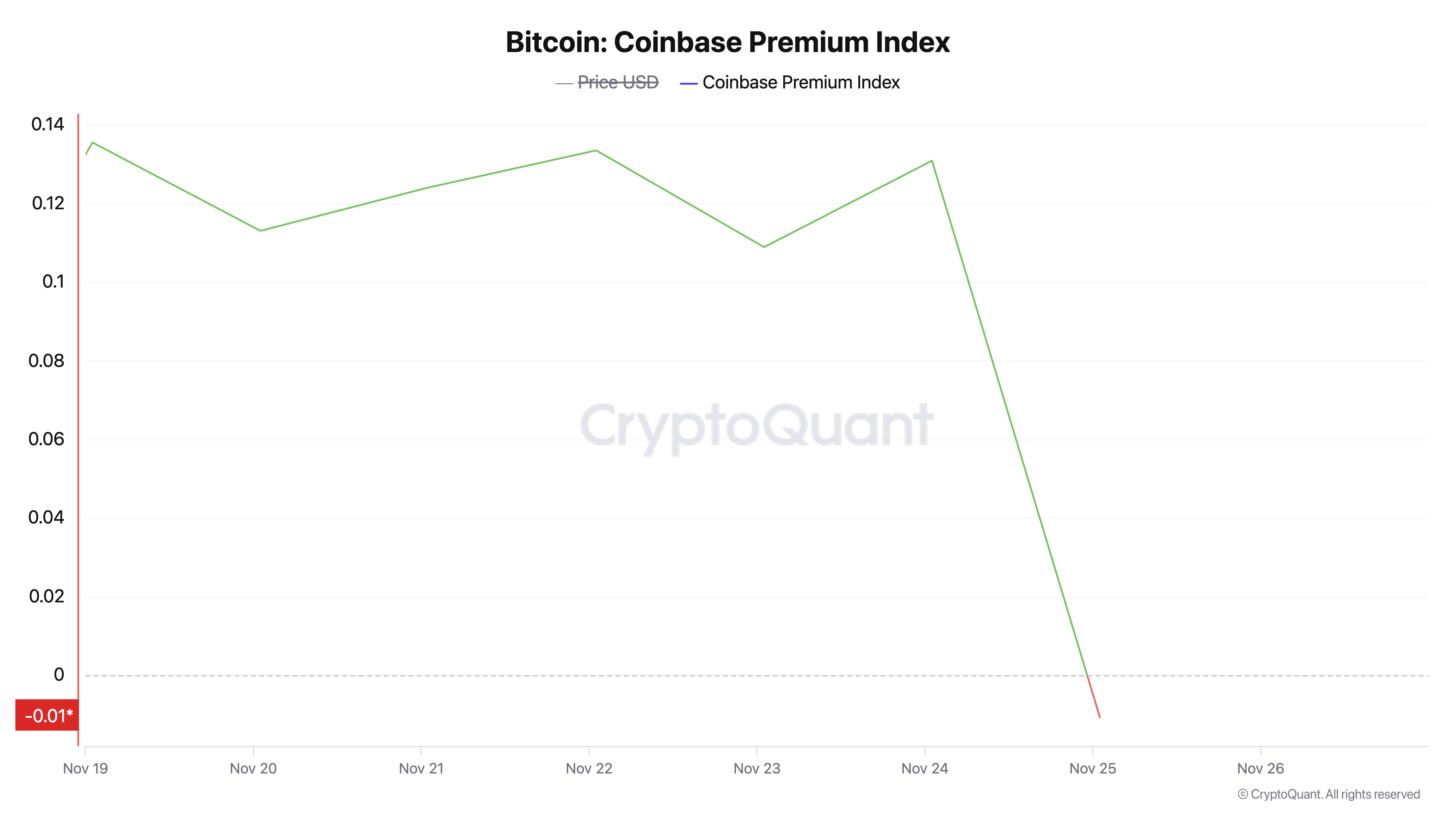 Bitcoin Faces US Investor Cooldown Ahead of ,000 Target