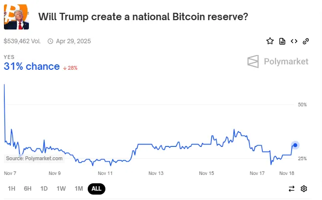 Odds of Trump Creating A Bitcoin Reserve