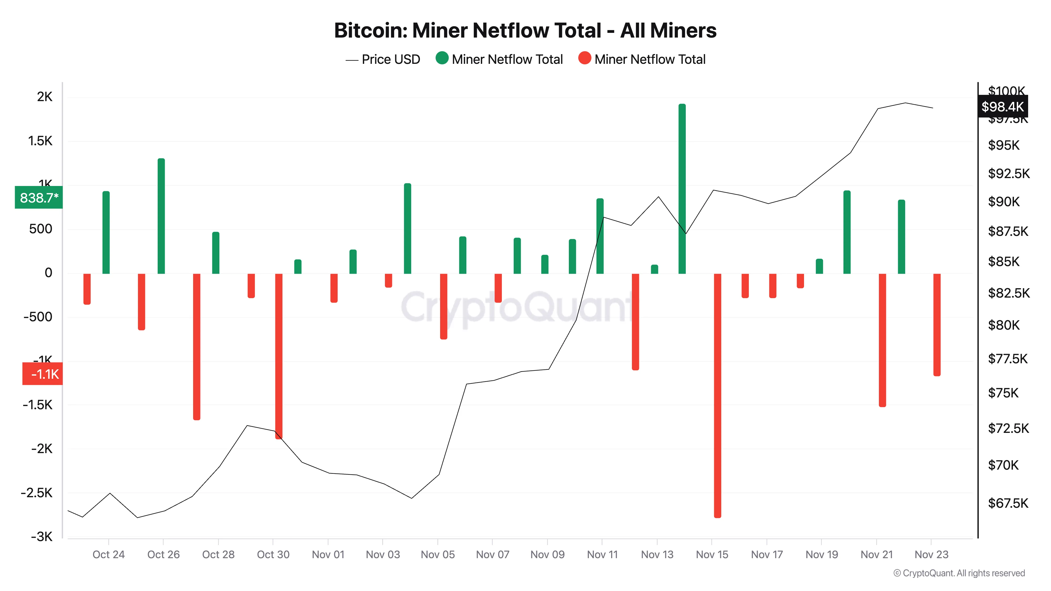 Bitcoin Miner Netflow.