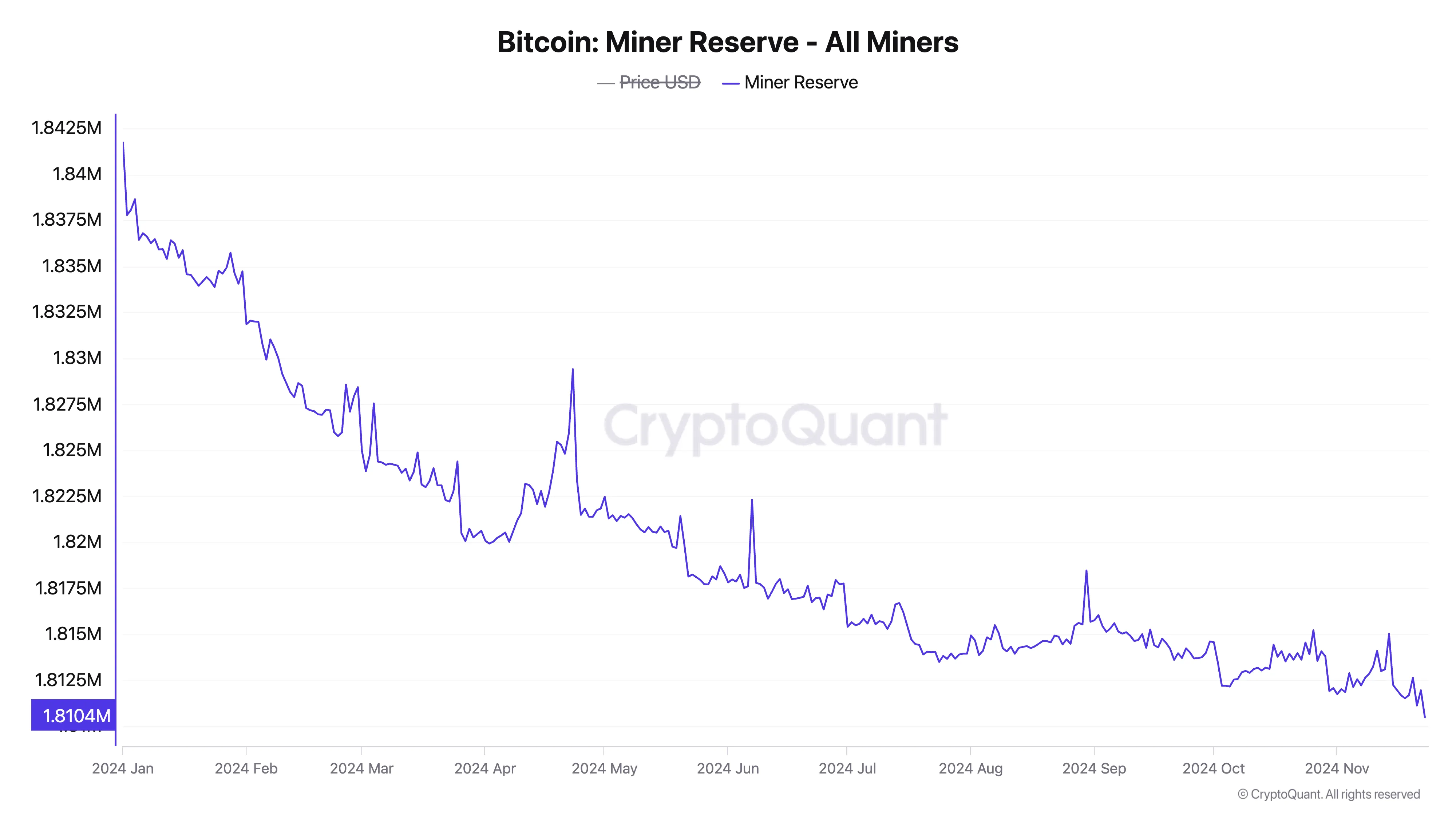 Bitcoin Miner Reserve.